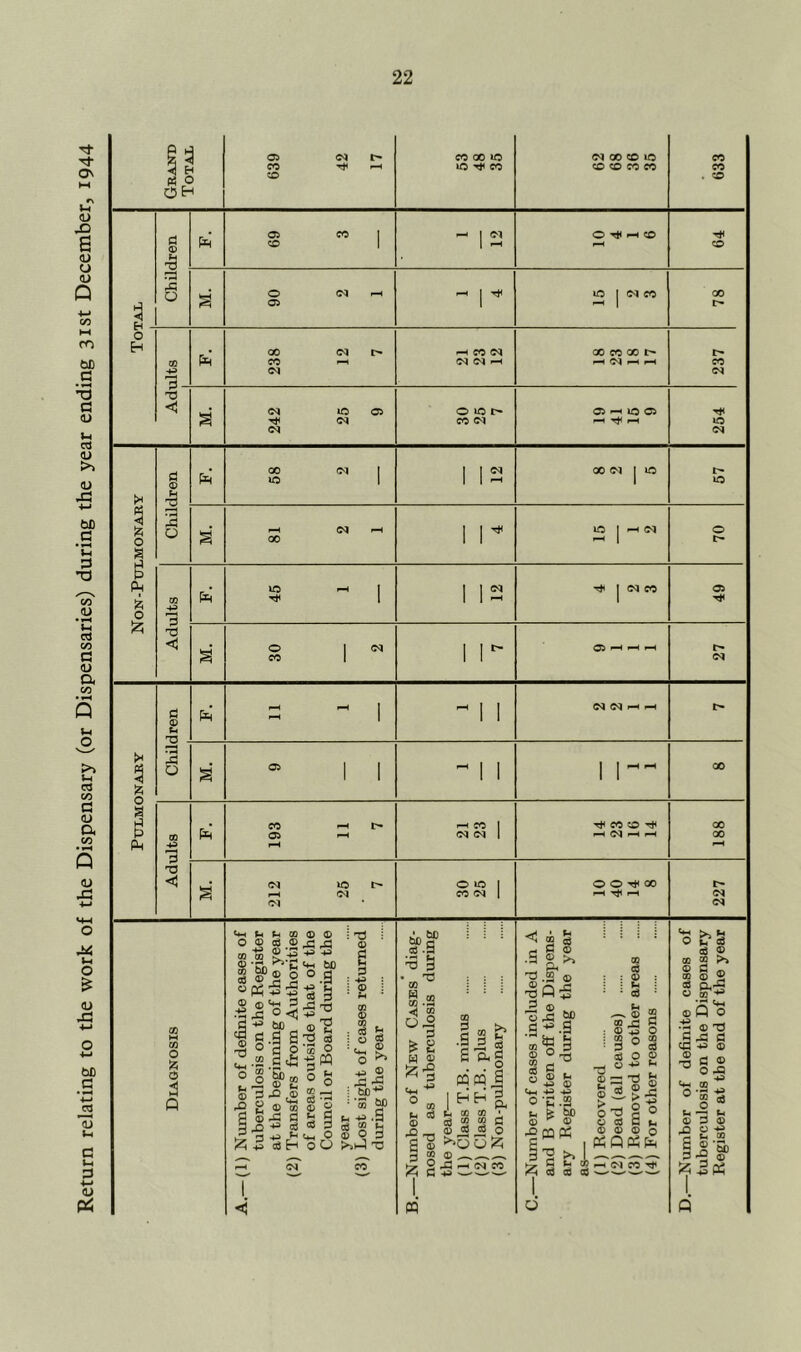 Return relating to the work of the Dispensary (or Dispensaries) during the year ending 31st December, I944