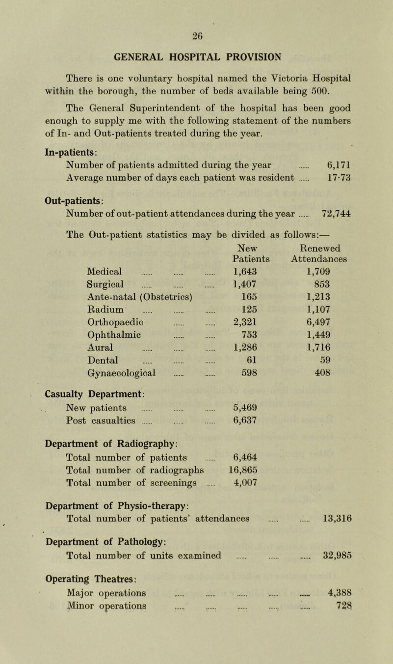 GENERAL HOSPITAL PROVISION There is one voluntary hospital named the Victoria Hospital within the borough, the number of beds available being 500. The General Superintendent of the hospital has been good enough to supply me with the following statement of the numbers of In- and Out-patients treated during the year. In-patients: Number of patients admitted during the year 6,171 Average number of days each patient was resident 17-73 Out-patients: Number of out-patient attendances during the year 72,744 The Out-patient statistics may be divided as follows:— New Renewed Patients Attendances Medical 1,643 1,709 Surgical 1,407 853 Ante-natal (Obstetrics) 165 1,213 Radium 125 1,107 Orthopaedic 2,321 6,497 Ophthalmic 753 1,449 Aural 1,286 1,716 Dental 61 59 Gjmaecological 598 408 Casualty Department: New patients 5,469 Post casualties 6,637 Department of Radiography: Total number of patients 6,464 Total number of radiographs 16,865 Total number of screenings 4,007 Department of Physio-therapy: Total number of patients’ attendances 13,316 Department of Pathology: Total number of units examined 32,985 Operating Theatres: Major operations 4,388 Minor operations 728