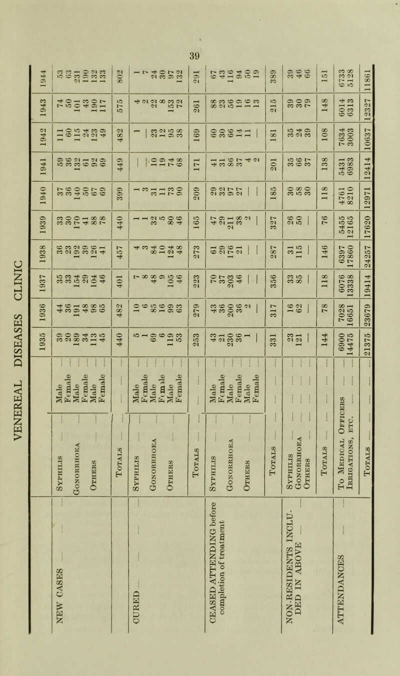 VENEREAL DISEASES CLINIC 1944 cc r: — o “M ec ^ JC 802 — rf O 01 OI CO 05 CO 05 oi r- X CO O 05 CO ^ 05 lO ^ 389 05 CO CO X CO »c X X X t'- ^ CO lO 11861 1943 o ^ cc o t-* lO O ^ 575 ^ Ol Ol X CO Ol oi lo r-* 261 X X CO 05 CO X X ^ ^ \o <M 05 O 05 X X X 6014 6313 12327 1942 ^ O ic Tt' cc o -H cc 'M Tj* 482 ^ 1 CO <N lO X 1 0^ -H 05 X 169 O O CO f-i 1 CO X CO ^ 1 181 lO 05 X 'M X 108 7634 3003 10637 1941 05 ^ ^ Oi i£j cc w 05 :0 449 1 1 o 05 Th X 1 I ^ ^ CO t-- ^ ^ CO l> IM ■<t X X X o fM ic X X CO X 138 1 5431 6983 12414 1940 ^ O O t- 05 CO 0? Tt' lo <o 399 ^ X -H ^ X o X ^ 05' 209 05 fN t- l> 1 I <M X 05 (M 1 1 185 0X0 X ic X 118 4761 8210 12971 1939 CO O O ^ 00 00 CO CO i> X r> 440 ^ ^ 0<J ic O X X X ‘O CO t- 05 -H X (M 1 tJH ^ X 1 C<l 327 CO O 1 •M IC 1 76 5455 12165 1 17620 1938 1 o CO oa 05 :o ^ CO 'N 05 CO (M T^ 457 X o X X (M X t- oi i-H C5 CO 1 1 X (M r-* <M 1 1 287 lO 1 X ^ 1 rH 146 6397 17860 24257 1937 lO CO 05 CO CO CO O Oi O 401 t- X X 05 lO CO ^ O Tf 223 O t-* X X 1 1 l> X O 1 1 •n 356 X lO 1 X X 1 118 6076 13338 19414 1936 CO ^ X X lO TjH CO 05 05 CO 482 O CO lO CO 05 X —1 X 05 CO 279 X CO O X <>1 1 Tf< X O X 1 C<1 317 CO (M i cH X 1 78 7028 16651 23679 1935 05 o 05 tH CO uo CO X CO ^ Off lO ^ 05 X 05 X X ^ lO 253 X ^ O X ^ 1 <M X X I (M 331 X t-H 1 (M (M 1 144 6900 14475 21375 Male Female Male P’emale Male Female Male Female Male Fern lie Male Female Male Female Male Female Male Female Totals Syphilis Gonorrhoea Others Totals To Medical Officers Irrigations, etc Totals Syphilis Gonorrhoka Others Totals 1 Syphilis Gonorrhoea Others Totals 1 Syphilis Gonorrhoea Others NEW' CASES CURED CEASED ATTENDING before completion of treatment NON-RESIDENTS INCLU- DED IN ABOVE ATTENDANCES