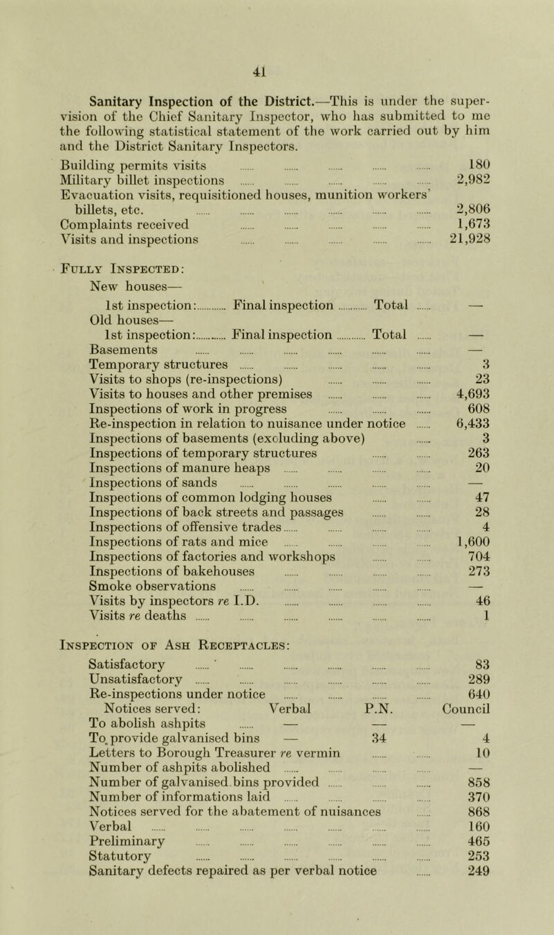 Sanitary Inspection of the District.—This is under the super- vision of the Chief Sanitary Inspector, who has submitted to me the following statistical statement of the work carried out by him and the District Sanitary Inspectors. Building permits visits 180 Military billet inspections 2,982 Evacuation visits, requisitioned houses, munition workers’ billets, etc. 2,806 Complaints received 1,673 Visits and inspections 21,928 Fully Inspected; New houses— 1st inspection: Final inspection Total — Old houses— 1st inspection: Final inspection Total — Basements Temporary structures 3 Visits to shops (re-inspections) 23 Visits to houses and other premises 4,693 Inspections of work in progress 608 Re-inspection in relation to nuisance under notice 6,433 Inspections of basements (excluding above) 3 Inspections of temporary structures 263 Inspections of manure heaps 20 Inspections of sands —- Inspections of common lodging houses 47 Inspections of back streets and passages 28 Inspections of offensive trades 4 Inspections of rats and mice 1,600 Inspections of factories and workshops 704 Inspections of bakehouses 273 Smoke observations — Visits by inspectors re I.D 46 Visits re deaths 1 Inspection of Ash Receptacles: Satisfactory 83 Unsatisfactory 289 Re-inspections under notice 640 Notices served: Verbal P.N. Council To abolish ashpits — — — To. provide galvanised bins — 34 4 Letters to Borough Treasurer re vermin 10 Number of ashpits abolished — Number of galvanised, bins provided 858 Number of informations laid 370 Notices served for the abatement of nuisances 868 V'erbal ..... 160 Preliminary 465 Statutory 253 Sanitary defects repaired as per verbal notice 249