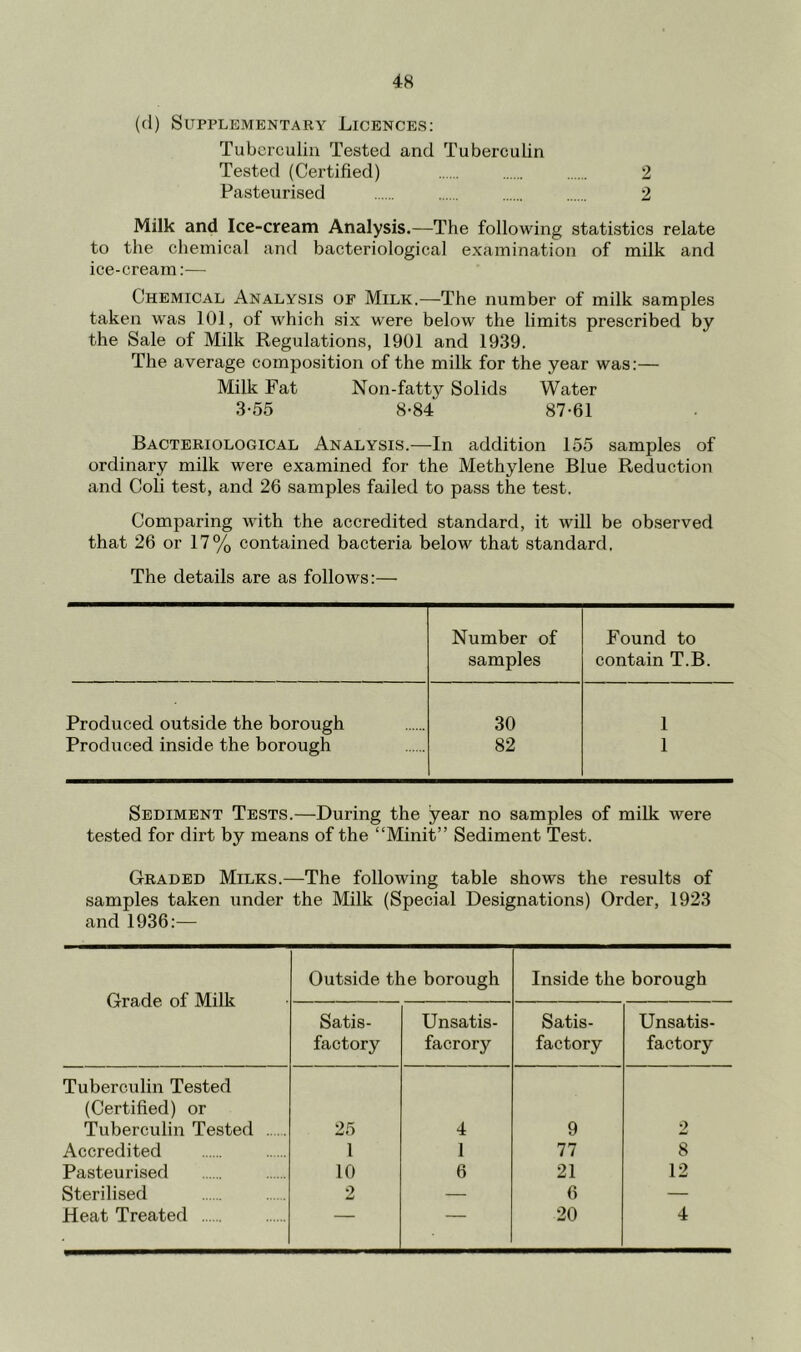 (d) Supplementary Licences: Tuberculin Tested and Tuberculin Tested (Certified) 2 Pasteurised 2 Milk and Ice-cream Analysis.—The following statistics relate to the chemical and bacteriological examination of milk and ice-cream:— Chemical Analysis of Milk.—The number of milk samples taken was 101, of which six were below the limits prescribed by the Sale of Milk Regulations, 1901 and 1939. The average composition of the milk for the year was:— Milk Fat Non-fatty Solids Water 3-55 8-84 87-61 Bacteriological Analysis.—In addition 155 samples of ordinary milk were examined for the Methylene Blue Reduction and Coli test, and 26 samples failed to pass the test. Comparing with the accredited standard, it will be observed that 26 or 17% contained bacteria below that standard. The details are as follows:— Number of Found to samples contain T.B. Produced outside the borough 30 1 Produced inside the borough 82 1 Sediment Tests.—During the year no samples of milk were tested for dirt by means of the “Minit” Sediment Test. Graded Milks.—The following table shows the results of samples taken under the Milk (Special Designations) Order, 1923 and 1936:— Grade of Milk Outside the borough Inside the borough Satis- factory Unsatis- facrory Satis- factory Unsatis- factory Tuberculin Tested (Certified) or Tuberculin Tested 25 4 9 2 Accredited 1 1 77 8 Pasteurised 10 6 21 12 Sterilised 2 — 6 — Heat Treated ' 20 4
