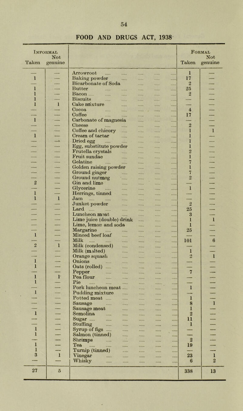 FOOD AND DRUGS ACT, 1938 Informal Not Taken genuine Formal Not Taken genuine Arrowroot 1 1 — Baking powder 17 — — — Bicarbonate of Soda 2 — 1 — Butter 25 — 1 — Bacon 2 — 1 — Biscuits — — 1 1 Cake mixture — — — — Cocoa 4 — — — Coffee 17 — 1 — Carbonate of magnesia — — — Cheese 2 — — — Coffee and chicory 1 1 1 — Cream of tartar 1 — — ^ Dried egg 1 — — — Egg, substitute powder 1 — — — Frutella crystals 2 — — — Fruit sundae 1 — — — Gelatine 7 — — — Golden raising powder 1 — — — Ground ginger 7 — — — Ground nutmeg 2 — 2 — Gin and lime — — — — Glycerine 1 — 1 — Herrings, tinned — — 1 1 Jam — — — — Jimket powder 2 — — — Lard 25 — — — Lxmcheon meat 3 — — — Lime juice (double) drink 1 1 — — Lime, lemon and soda 1 — — — Margarine 25 — 1 — Minced beef loaf — — — — Milk 101 6 2 1 Milk (condensed) — — — — Milk (milted) 1 — — — Orange squasli 2 1 1 Onions — — 1 — Oats (rolled) — — — — Pepper 7 — 1 1 Pea flour — 1 — Pie — — — Pork luncheon meat 1 — 1 — Pudding mixture — — — — Potted meat 1 — — — Sausage 8 1 — — Sausage meat 1 — 1 — Semolina 2 — — — Sugar 11 — — — Stuffing 1 — 1 — Syrup of figs — — 1 — Salmon (tinned) — — — — Shrimps 2 — 1 — Tea 19 — 1 — Turnip (tinned) — — 3 1 Vinegar 23 1 — — Whisky 6 2 27 6 338 13