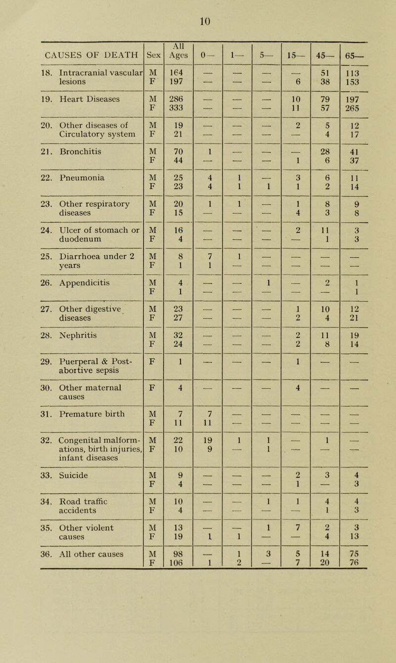 All CAUSES OF DEATH Se.x Ages 0 — 1 — 5— 15— 45— 65— 18. Intracranial vascular M 164 — — 51 113 lesions F 197 — ' — 6 38 153 19. Heart Diseases M 286 10 79 197 F 333 — — — 11 57 265 20. Other diseases of M 19 2 5 12 Circulatory system F 21 —■ — — — 4 17 21. Bronchitis M 70 1 28 41 F 44 — — — 1 6 37 22. Pneumonia M 25 4 1 3 6 11 F 23 4 1 1 1 2 14 23. Other respiratory M 20 1 1 — 1 8 9 diseases F 15 — — — 4 3 8 24. Ulcer of stomach or M 16 2 11 3 duodenum F 4 -— — — — 1 3 25. Diarrhoea under 2 M 8 7 1 — — years F 1 1 — — — — • 26. Appendicitis M F 4 1 — — 1 —• 2 1 1 27. Other digestive M 23 1 10 12 diseases F 27 — — — 2 4 21 28. Nephritis M 32 — — — 2 11 19 F 24 — — — 2 8 14 29. Puerperal & Post- abortive sepsis F 1 — — — 1 — — 30. Other maternal F 4 — — — 4 — causes 31. Premature birth M 7 7 F 11 11 — — — — — 32. Congenital malform- M 22 19 1 1 — 1 — ations, birth injuries, infant diseases F 10 9 1 33. Suicide M 9 2 3 4 F 4 — — — 1 — 3 34. Road traffic M 10 1 1 4 4 accidents F 4 — — — — 1 3 35. Other violent M 13 1 7 2 3 causes F 19 1 1 — — 4 13 36. All other causes M 98 1 3 5 14 75