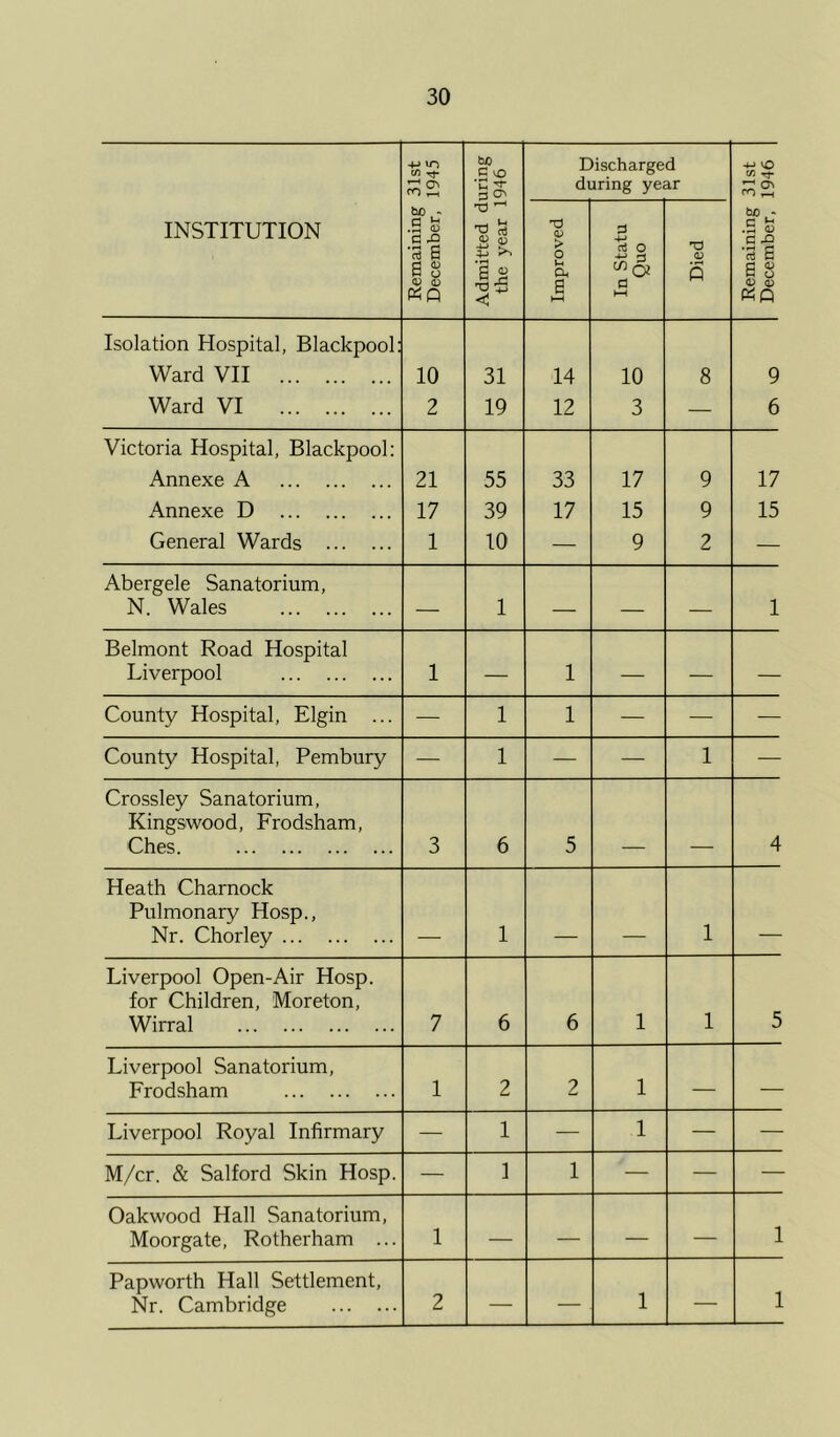 +J U-) fO ,—1 C o 3 0^ Discharged during year 31st 1946 INSTITUTION Remaining December, Admitted d the year 1 Improved In Statu Quo Died Remaining December, Isolation Hospital, Blackpool: Ward VII 10 31 14 10 8 9 Ward VI 2 19 12 3 — 6 Victoria Hospital, Blackpool: Annexe A 21 55 33 17 9 17 Annexe D 17 39 17 15 9 15 General Wards 1 10 — 9 2 — Abergele Sanatorium, N. Wales — 1 — — — 1 Belmont Road Hospital Liverpool 1 — 1 — — — County Hospital, Elgin ... — 1 1 — — — County Hospital, Pembury — 1 — — 1 — Crossley Sanatorium, Kingswood, Frodsham, Ches. 3 6 5 4 Heath Charnock Pulmonary Hosp., Nr. Chorley 1 1 Liverpool Open-Air Hosp. for Children, Moreton, Wirral 7 6 6 1 1 5 Liverpool Sanatorium, Frodsham 1 2 2 1 — — Liverpool Royal Infirmary — 1 — 1 — — M/cr. & Salford Skin Hosp. — 1 1 — — — Oakwood Hall Sanatorium, Moorgate, Rotherham ... 1 — — — — 1 Papworth Hall Settlement, Nr. Cambridge 2 — — 1 — 1