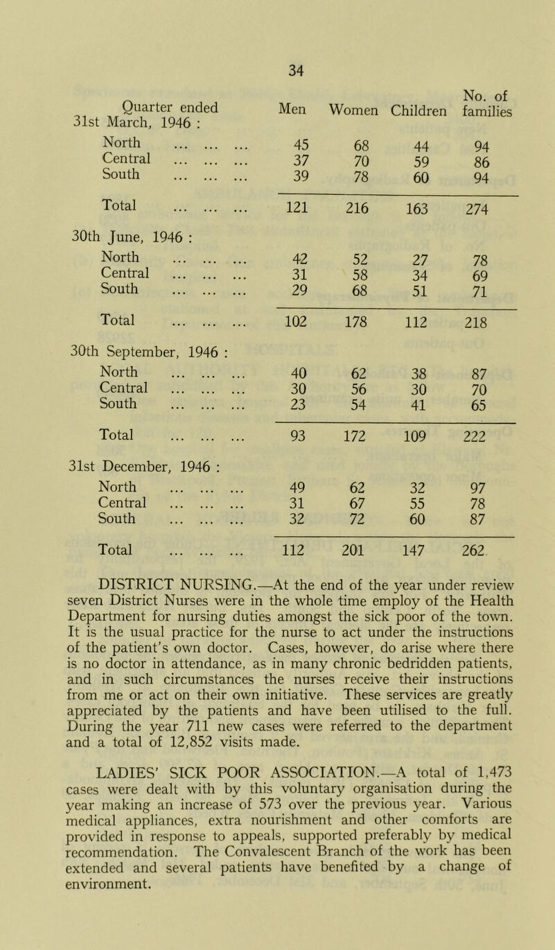 Quarter ended No. of Men Women Children families 31st March, 1946 : North 45 68 44 94 Central 37 70 59 86 South 39 78 60 94 Total 121 216 163 274 30th June, 1946 : North 42 52 27 78 Central 31 58 34 69 South 29 68 51 71 Total 102 178 112 218 30th September, 1946 : North 40 62 38 87 Central 30 56 30 70 South 23 54 41 65 Total 93 172 109 222 31st December, 1946 : North 49 62 32 97 Central 31 67 55 78 South 32 72 60 87 Total 112 201 147 262 DISTRICT NURSING.—At the end of the year under review seven District Nurses were in the whole time employ of the Health Department for nursing duties amongst the sick poor of the town. It is the usual practice for the nurse to act under the instructions of the patient’s own doctor. Cases, however, do arise where there is no doctor in attendance, as in many chronic bedridden patients, and in such circumstances the nurses receive their instructions from me or act on their own initiative. These services are greatly appreciated by the patients and have been utilised to the full. During the year 711 new cases were referred to the department and a total of 12,852 visits made. LADIES’ SICK POOR ASSOCIATION.—A total of 1,473 cases were dealt with by this voluntary organisation during the year making an increase of 573 over the previous year. Various medical appliances, extra nourishment and other comforts are provided in response to appeals, supported preferably by medical recommendation. The Convalescent Branch of the work has been extended and several patients have benefited by a change of environment.