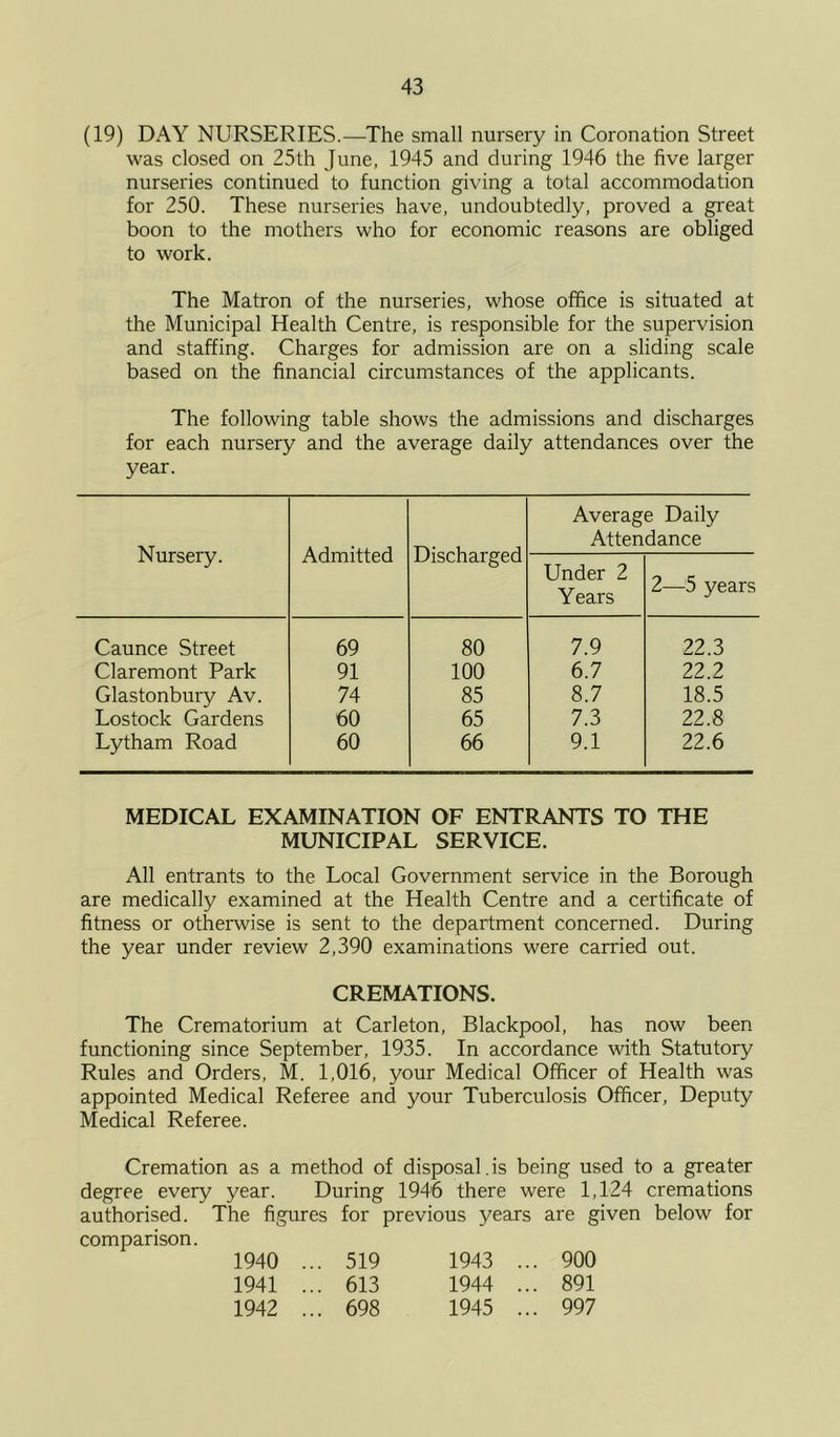 (19) DAY NURSERIES.—^The small nursery in Coronation Street was closed on 25th June, 1945 and during 1946 the five larger nurseries continued to function giving a total accommodation for 250. These nurseries have, undoubtedly, proved a great boon to the mothers who for economic reasons are obliged to work. The Matron of the nurseries, whose office is situated at the Municipal Health Centre, is responsible for the supervision and staffing. Charges for admission are on a sliding scale based on the financial circumstances of the applicants. The following table shows the admissions and discharges for each nursery and the average daily attendances over the year. Nursery. Admitted Discharged Average Daily Attendance Under 2 Years 2—5 years Caunce Street 69 80 7.9 22.3 Claremont Park 91 100 6.7 22.2 Glastonbury Av. 74 85 8.7 18.5 Lostock Gardens 60 65 7.3 22.8 Lytham Road 60 66 9.1 22.6 MEDICAL EXAMINATION OF ENTRANTS TO THE MUNICIPAL SERVICE. All entrants to the Local Government service in the Borough are medically examined at the Health Centre and a certificate of fitness or otherwise is sent to the department concerned. During the year under review 2,390 examinations were carried out. CREMATIONS. The Crematorium at Carleton, Blackpool, has now been functioning since September, 1935. In accordance with Statutory Rules and Orders, M. 1,016, your Medical Officer of Health was appointed Medical Referee and your Tuberculosis Officer, Deputy Medical Referee. Cremation as a method of disposal.is being used to a greater degree every year. During 1946 there were 1,124 cremations authorised. The figures for previous years are given below for comparison. 1940 ... 519 1943 ... 900 1941 ... 613 1944 ... 891 1942 ... 698 1945 ... 997