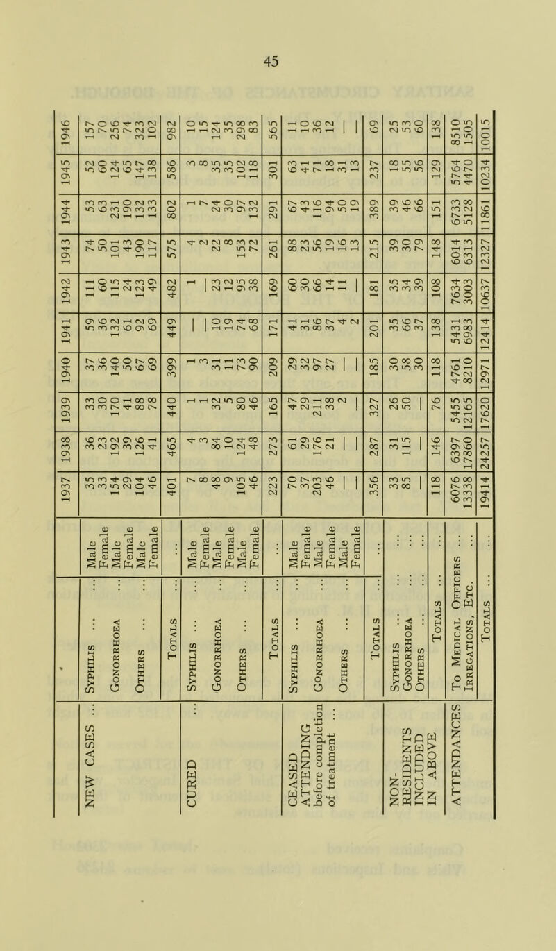 VO O vD fO oj CM O U-I U-I 00 ro VO ^ O O CM 1 1 ON VO CO O 00 O VO vo TT m VO r>. CM o 00 . CM CO ON 00 vO ^ ^ CO ^ 1 1 vO CM to to CO 1-^ o ^H o ^ fNj m ^ ON ^ CM »o 1—^ VO VO o 00 ^ o r—H VO fsj o ^ VO CO VO CO 00 VO VO CM 00 CO I—' 00 ’-H CO 00 to to ON o M TT VO vo oi vo fO 00 CO CO O ^ O vO M- CO CO 1—1 lO VO CM to CO o^ VO 1-H r—1 CO CM 1-H Tj- CM VO M- O ^H Tj- m ^ o fM ro CM .-4 O CM r*>. CO vO O ON ON Ot to to CO 00 ^H tT VO vO fO ON fO <0 O CO ro Ot ro ON VO M- r-t ON VO ^ 00 ro a- to VO CO CM VO Gv CM 1-H T—1 t-H 00 1—t CM y—( CO 1—1 1-H 00 vO VO 1—H r-H ro Tt o ^ fo o VO CM CM 00 CO CM 00 CO vO ON vO CO VO On O ON 00 M- ro m o O''-' CM VO vO 00 CM VO ‘ ' 1—1 CO CO Os Tt* ^H ^H CM ON VO 1-H CM CM 1—1 O ro CO VO vO CM ^H ^ O VO Tf CO ON CM r-t 1 CO CM VO 00 ON O O vO ^ 1 >0 M- CTt 00 CO ^ vO '-H CM CM tT 00 1 CM i-t ON CO vC vO CO vO 1 00 CO CO CO o CO O CO ON r—1 t-H 1—1 1—t VO O s 1-H ^s ro ^H ON vO CM 1-H CM On ON 1 1 O ON M- 00 rH 1-H vO M CM 1—1 VO vO O. 00 1-H CO M- VO CO CO vO On VO M 1 1 ^ ^ «o CO 00 CO o CO vO CO CO CO 00 1-H ON M CM ot M VO vO CM 1-H o vO O O 0^ ON CO CO ON On CM Os 1 1 VO O 00 O 00 •rH O rH Tj- CO CO VO VO O ON CO »-H r>. ON CD CM CO ON CM 1 1 00 CO VO CO 1-H vO ON CO CM 1-H CM C7N rH M- 00 CM 1-H ON m o o 00 00 O T-I i-H (M U-I O to VO o. ON 1-H 00 CM 1 Os VO O 1 vO lo VO o fO CO CO M- 00 M- CO 00 M* VO CM »—< CO 1 CM CM VO 1 VO VO CM ON CM CO Tf 1-H VO 1-H to CM ^H CO VO CO CM ON vO ' VO Tt- CO M O 00 CO 1—c ON VO 1—' 1 1 o. r-l lO 1 VO O ^S. fO CO CM ON CO CM VO 00 ^ CM M- to CM rsi 1 1 00 CO T-H 1 M- ON VO vo ON 1-^ CM 1—1 CM 1^ ^-1 CO 00 CM vo M ^H CM to ro rf C?i vO 00 00 Ot >C1 O CO O Os CO vO 1 1 vn CO VO 1 00 VO 00 M ro CO CO VO CM O O M O CM Os CO O rf 1 1 VO CO 00 1 CO ON M- 1—1 CM CM CO O CO M* vO CO ON ^H ^H (D (U O m 0) 0) 0) 0) ^ cia ciJ c Jia^a^a ^ Ss § § pin S ^ s g g pL, g pL( C/l « u u E y (A h4 o w C/l h) : < : C/1 < C/1 : < : C/l : < : H iJ (n H • w h4 : w : h4 w Ui n < 2 o * Syphilis Gonorrho Others < H O h Syphilis Gonorrho Others < H O H Syphilis Gonorrho Others < H O H Syphilis Gonorrho Others H a o Q H W 5 § 5 a o ^ r K H P H G . C/) • p : w CASES P o S ^ QhG Pg o 6 CO W p S HP 12; W WP p 5 W > O m o :2; < W i—1 ^ § ^ o c w K ^ H, H W P g g !2; H O o ^ 0 ;2iKP <1
