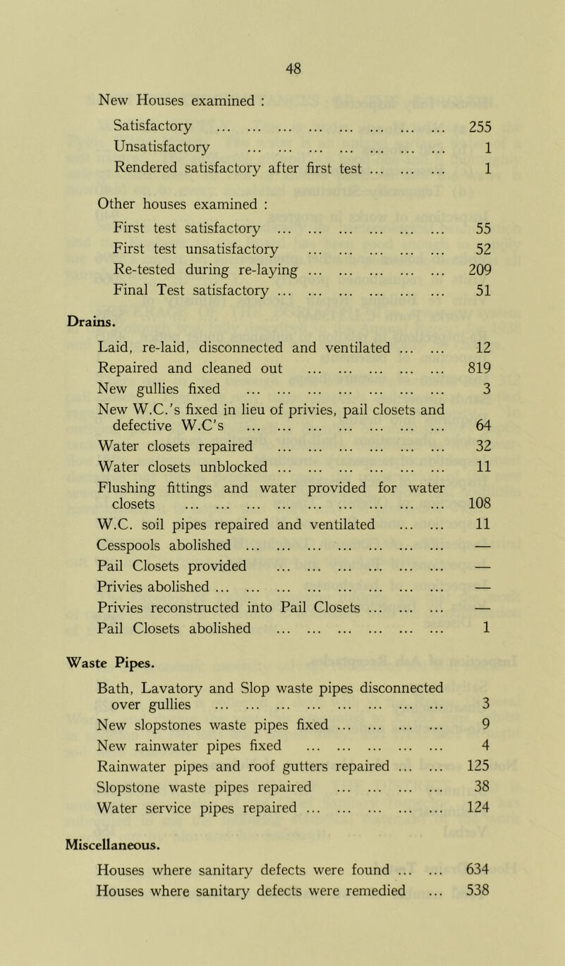 New Houses examined : Satisfactory 255 Unsatisfactory 1 Rendered satisfactory after first test 1 Other houses examined : First test satisfactory 55 First test unsatisfactory 52 Re-tested during re-laying 209 Final Test satisfactory 51 Drains. Laid, re-laid, disconnected and ventilated 12 Repaired and cleaned out 819 New gullies fixed 3 New W.C.’s fixed in lieu of privies, pail closets and defective W.C’s 64 Water closets repaired 32 Water closets unblocked 11 Flushing fittings and water provided for water closets 108 W.C. soil pipes repaired and ventilated 11 Cesspools abolished — Pail Closets provided — Privies abolished — Privies reconstructed into Pail Closets — Pail Closets abolished 1 Waste Pipes. Bath, Lavatory and Slop waste pipes disconnected over gullies 3 New slops tones waste pipes fixed 9 New rainwater pipes fixed 4 Rainwater pipes and roof gutters repaired 125 Slopstone waste pipes repaired 38 Water service pipes repaired 124 Miscellaneous. Houses where sanitary defects were found 634 Houses where sanitary defects were remedied ... 538