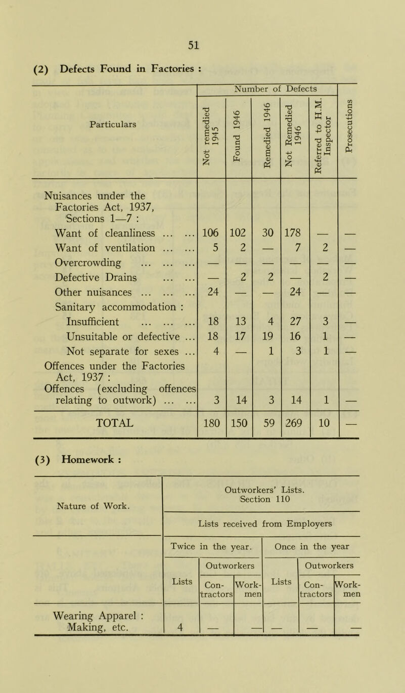 (2) Defects Found in Factories : Number ol Defects Particulars Not remedied 1945 Found 1946 Remedied 1946 Not Remedied 1946 Referred to H.M. Inspector Prosecutions Nuisances under the Factories Act, 1937, Sections 1—7 : Want of cleanliness 106 102 30 178 Want of ventilation 5 2 — 7 2 — Overcrowding — — — — — — Defective Drains — 2 2 — 2 — Other nuisances 24 — — 24 — — Sanitary accommodation : Insufficient 18 13 4 27 3 Unsuitable or defective ... 18 17 19 16 1 — Not separate for sexes ... 4 — 1 3 1 — Offences under the Factories Act, 1937 : Offences (excluding offences relating to outwork) 3 14 3 14 1 TOTAL 180 150 59 269 10 — (3) Homework : Outworkers’ Lists. Section 110 Nature of Work. Lists received from Employers Twice in the year. Once in the year Outworkers Outworkers Lists Con- tractors Work- men Lists Con- tractors Work- men Wearing Apparel : Making, etc. 4 — _ _ ___