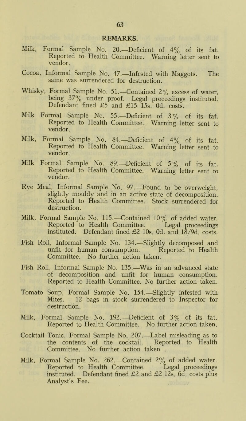 REMARKS. Milk, Formal Sample No. 20.—Deficient of 4% of its fat. Reported to Health Committee. Warning letter sent to vendor. Cocoa, Informal Sample No. 47.—Infested with Maggots. The same was surrendered for destruction. Whisky, Formal Sample No. 51.—Contained 2% excess of water, being 37% under proof. Legal proceedings instituted. Defendant fined £5 and £15 15s. Od. costs. Milk Formal Sample No. 55.—Deficient of 3% of its fat. Reported to Health Committee. Warning letter sent to vendor. Milk, Formal Sample No. 84.—Deficient of 4% of its fat. Reported to Health Committee. Warning letter sent to vendor. Milk Formal Sample No. 89.--Deficient of 5% of its fat. Reported to Health Committee. Warning letter sent to vendor. Rye Meal, Informal Sample No. 97.—Found to be overweight, slightly mouldy and in an active state of decomposition. Reported to Health Committee. Stock surrendered for destruction. Milk, Formal Sample No. 115.—Contained 10% of added water. Reported to Health Committee. Legal proceedings instituted. Defendant fined £2 10s. Od. and 18/9d. costs. Fish Roll, Informal Sample No. 134.—Slightly decomposed and unfit for human consumption. Reported to Health Committee. No further action taken. Fish Roll, Informal Sample No. 135.—^Was in an advanced state of decomposition and unfit for human consumption. Reported to Health Committee. No further action taken. Tomato Soup, Formal Sample No. 154.—Slightly infested with Mites. 12 bags in stock surrendered to Inspector for destruction. Milk, Formal Sample No. 192.—Deficient of 3% of its fat. Reported to Health Committee. No further action taken. Cocktail Tonic, Formal Sample No. 207.—Label misleading as to the contents of the cocktail. Reported to Health Committee. No further action taken . Milk, Formal Sample No. 262.—^Contained 2% of added water. Reported to Health Committee. Legal proceedings instituted. Defendant fined £2 and £2 12s. 6d. costs plus Analyst’s Fee.