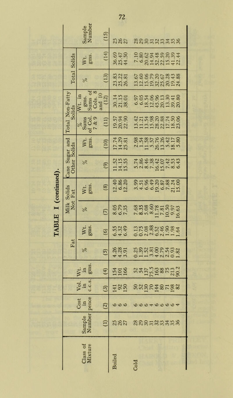 u I § u a h-i < H Sample Numbei (15) >OvOt^ OOC^O’—'CNjrO'^'OO CslcsJCM Cvj(\arofOfnfOn^<^fO Total Solids wt. gms. (14) CTit^O OOCVItI-OOOOCN'^ rtOOvOO^TTioCMrOTf '£> in t^uDO-^rjcJio^rvi rofsj*^ CNj^iocvj^'^CM 1-H rOfMi—1 r^OOC^Or^OOfOCO COCMOO vO'OOr^CVJ'O^'^OO roiovo fOcvjioO^CviiOOO^Tr CVJCSJCM 1—Ii—Ii-Hi—ifOCMCNJi-HCM Total Non-Fatty Solids Wt. in gms. Sums of Cols. 8 and 10 (12) r^ioTj-oofoo^o ^1-tO O^OlnOO^’^fO'^oo Ot-Hcd vdocdfvjioo<^G>o mcsjro t-ht—(ttcmi—<cocsj % Sums of Col. 7 & 9 (11) cM^^ooooO'^oo loo^c^ Tj-c\3inc^cN]oot^<oO G50CM roi—iroiOodcMr^odro r-HC\JCSJ 1—li—li—i^fsjcvji—ti—ICM Cane Sugar and Other Solids Wt. gms. (10) TfO^^ OOTfOOt^'OvOCMt^O r^cNjoo csi^t-Hiooroioodio t-H »-H fvj T—1 CvJ »—1 fvjioin •^'O'OoofMr^oofOfO iOt-hio ^-^lo incvjodc^vdior^odo Milk Solids Not Fat > bo OOO 0^’-^v00^O^^00T^•O TJ-O0CN3 (Ti’OCTi'^tMOOOOfMO rvjvdf^i fOTfoo'o^or^’— 1—1 t-H I cm rH 8.05 6.79 7.35 7.68 8.35 5.08 8.60 11.78 7.81 10.50 9.97 16.63 Fat c 0 3 \o IT) fs) cyi ro lO 00 °2 ii o 00 voro-^ rtt^O°°iO'S-C7'a>io yOTt-'b OOojOJvo'c'l.-(^^ irT lO 00 y-i ^OC7^<MnJOO^■^<Ot^J CMfO'O'^Ot^'OCT'oO Tt-Tt-ro C ^ c 1 0 o £ tJ-t-hvO cjTl-t^’OroooioroOJ >000 lo'oroi^vooor^’-'o (Mqv Vol. in c.c.s. (3) ’-hcmO OcnjOO'^O’^oocm lo^rn^>.'^oo^^o^oo r-4 f-H 1—< 1-H Cost in pence (2) vOvOO OO'O’^O'O'^O’^ Sample Number (1) u-)v£)r^ ooa^O’^<^fO’^^o CMCMCM CM<MrOPO<OrnfOcnfO 'o SS.t H 3 j <