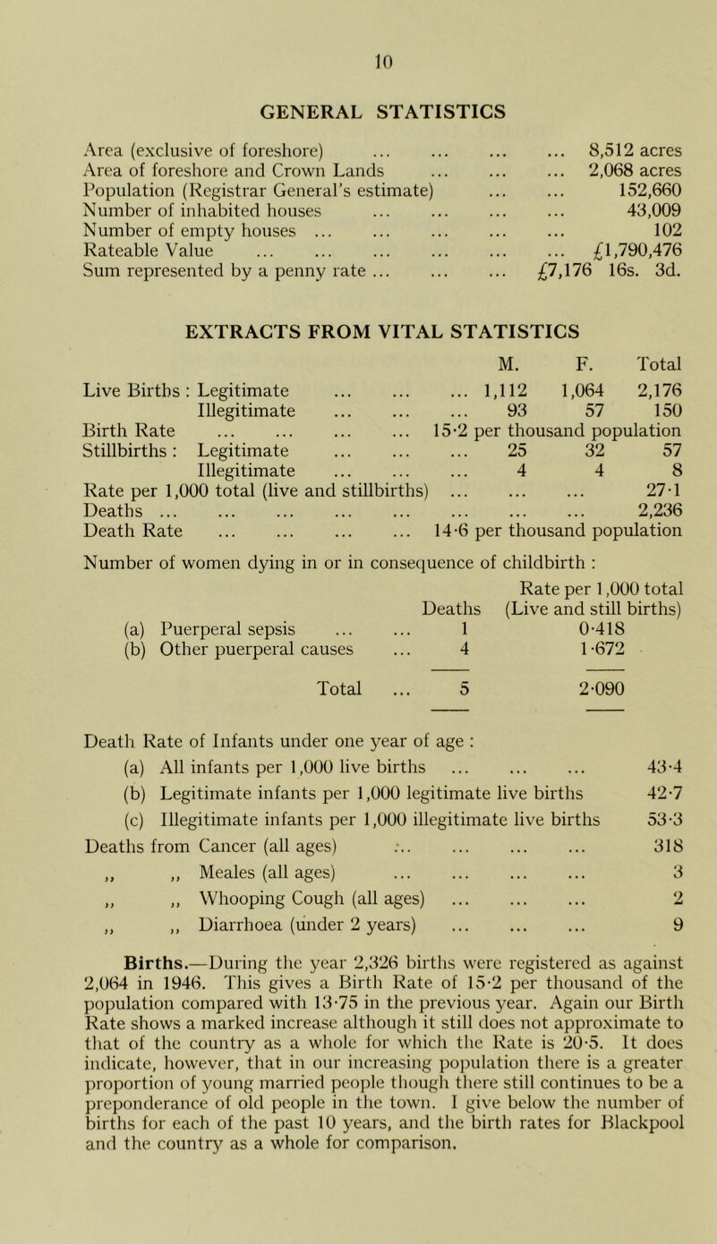 GENERAL STATISTICS Area (exclusive of foreshore) Area of foreshore and Crown Lands Population (Registrar General’s estimate) Number of inhabited houses Number of empty houses ... Rateable Value Sum represented by a penny rate ... 8,512 acres 2,068 acres 152,660 43,009 102 ... £1,790,476 £7,176 16s. 3d. EXTRACTS FROM VITAL STATISTICS Live Births : Legitimate Illegitimate Birth Rate Stillbirths: Legitimate Illegitimate Rate per 1,000 total (live and stillbirths) Deaths ... Death Rate M. F. Total ... 1,112 1,064 2,176 93 57 150 15-2 per thousand population 25 32 57 ... 4 4 8 27-1 2,236 14-6 per thousand population Number of women dying in or in consecjuence of childbirth : (a) Puerperal sepsis (b) Other puerperal causes Rate per 1,000 total Deaths (Live and still births) 1 0-418 4 1 -672 Total ... 5 2-090 Death Rate of Infants under one year of age : (a) All infants per 1,000 live births 43-4 (b) Legitimate infants per 1,000 legitimate live births 42-7 (c) Illegitimate infants per 1,000 illegitimate live births 53-3 Deaths from Cancer (all ages) 318 „ Meales (all ages) 3 i> ,, Whooping Cough (all ages) 2 Ji ,, Diarrhoea (under 2 years) 9 Births.—During the year 2,326 births were registered as against 2,064 in 1946. This gives a Birtli Rate of 15-2 per thousand of the population compared with 13-75 in the previous year. Again our Birth Rate shows a marked increase although it still does not approximate to that of the country as a whole for which the Rate is 20-5. It does indicate, however, that in our increasing population there is a greater proportion of young married people though there still continues to be a preponderance of old people in the town. 1 give below the number of births for each of the past 10 years, and the birth rates for Blackpool and the country as a whole for comparison.