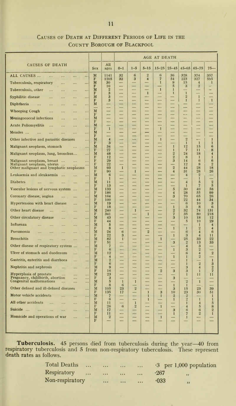 Causes of Death at Different Periods of Life in the County Borough of Blackpool CAUSES OF DEATH AGE AT DEATH Sex All ages 0-1 1-5 5-15 15-25 25-45 45-65 65-75 75— ALL CAUSES M 1141 32 6 2 6 36 328 374 357 F 1205 32 3 4 7 54 223 327 555 Tuberculosis, respiratory M 30 — — — 1 9 15 4 1 F 10 — — — — 5 3 2 — Tuberculosis, other M 2 — — 1 1 — — Syphilitic disease M 3 — — — 2 1 Diphtheria M Whooping Cough M F Meningococcal infections M F Acute Poliomyelitis M Measles ... M Other infective and parasitic diseases M 4 — — — 1 — 2 1 Malignant neoplasm, stomach M 34 — — — — 1 12 15 6 F 27 — — — — 1 7 1 ] 8 Malignant neoplasm, lung, bronchus... M 48 — — — — 2 24 18 4 F 12 — — — — 2 8 1 1 Malignant neoplasm, breast ... F 29 — — — — 3 14 6 6 Malignant neoplasm, uterus ... F 22 — — — — — 12 8 2 Other malignant and lymphatic neoplasms M 93 1 — — — 2 44 28 18 F 90 — 1 — — 4 31 28 26 Leukaemia and aleukaemia ... M 6 — — — — — 4 2 — Diabetes M 11 4 5 2 F 13 — — — — — 1 7 5 Vascular lesions of nervous system ... M 133 — — — — 5 30 40 58 F 186 — — — — 4 28 55 99 Coronary disease, angina M 164 — — — — 3 70 65 26 F 100 — — — — — 22 44 34 Hypertension with heart disease M 19 — — — — — 6 10 3 F 18 — — — — 1 3 8 6 Other heart disease M 240 — 1 — — 2 32 74 131 F 341 — — 1 — 7 35 80 218 Other circulatory disease M 43 — — — — 3 10 18 12 F 44 — — — — — 5 10 29 Influenza M 5 — — — — — — 1 4 F 8 — — — — 1 1 2 4 Pneumonia M 24 6 — 2 — — 6 4 6 F 22 3 — — — 1 3 4 11 Bronchitis M 82 1 — — 1 — 25 33 22 F 51 — — — — 3 2 13 33 Other disease of respiratory system ... M 7 — — — — — 4 3 — F 6 — — — — 1 3 2 — Ulcer of stomach and duodenum M 12 — — — — — 6 4 2 Gastritis, enteritis and diarrhoea M 2 1 1 F 6 — — — — — 1 2 3 Nephritis and nephrosis M 9 — — — — — 3 4 2 F 16 — — — 2 3 3 1 7 Hyperplasia of prostate M 23 — — — — — 1 1 1 11 Pregnancy, childbirth, abortion F 3 — — — — 3 — — — Congenital malformations M 5 1 1 — — — 2 1 — F 8 6 1 I Other defined and ill-defined diseases M 105 23 2 — — 3 15 23 39 F 135 17 — 1 3 10 23 30 51 Motor vehicle accidents M 7 — — 1 I 2 2 — 1 F 6 1 1 2 1 1 All other accidents M 11 — 1 — — — i 4 5 F 26 6 2 — 1 4 5 8 Suicide ... M 17 — — — — 3 6 6 2 F 11 — — — — 1 7 2 1 Homicide and operations of war M 2 — — — 1 — 1 — — F Tuberculosis. 45 persons died from tuberculosis during the year—40 from respiratory tuberculosis and 5 from non-respiratory tuberculosis. These represent death rates as follows. Total Deaths Respiratory Non-respiratory •3 per 1,000 population •267 •033