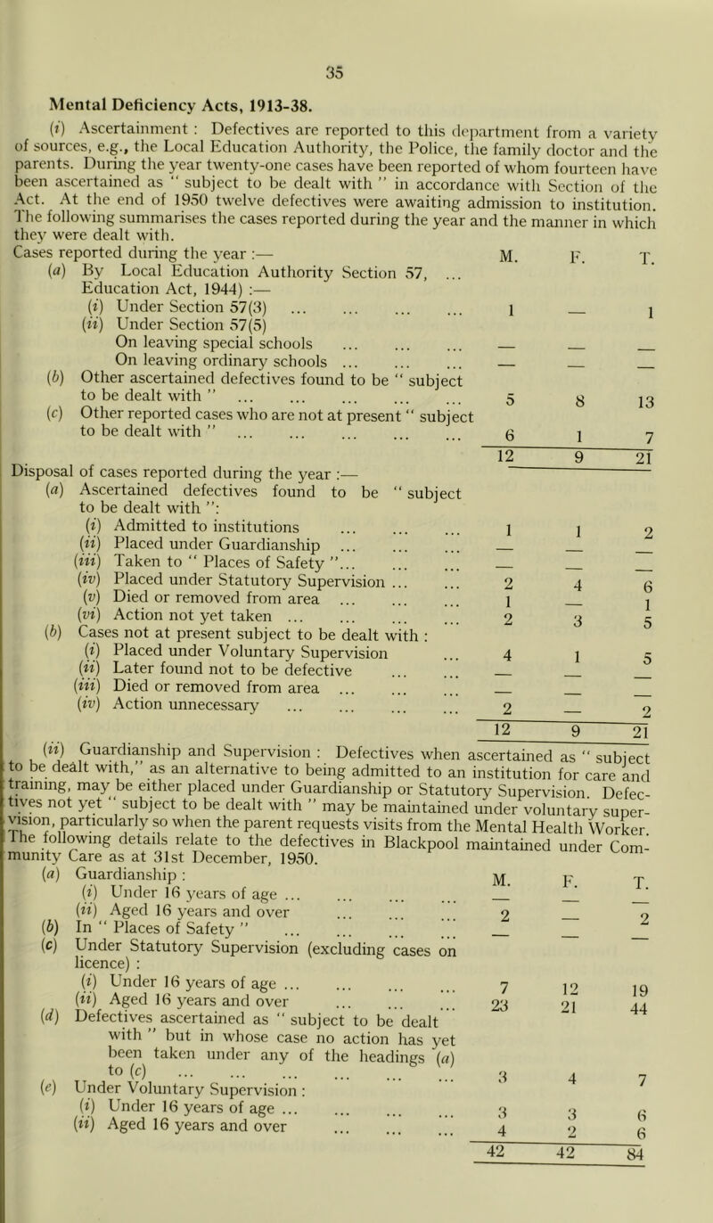 Mental Deficiency Acts, 1913-38. (*) Ascertainment : Defectives are reported to this department from a variety of sources, e.g., the Local Education Authority, the Police, the family doctor and the parents. During the year twenty-one cases have been reported of whom fourteen have been ascertained as “ subject to be dealt with ” in accordance with Section of the Act. At the end of 1950 twelve defectives were awaiting admission to institution. The following summarises the cases reported during the year and the manner in which they were dealt with. Cases reported during the year:— M. F (a) By Local Education Authority Section 57, Education Act, 1944) :— (*) Under Section 57(3) 1 _ (ii) Under Section 57(5) On leaving special schools _ On leaving ordinary schools ... ... ... _ (b) Other ascertained defectives found to be “ subject to be dealt with ” ... ... ... ... ... 5 j. (c) Other reported cases who are not at present “ subject to be dealt with ” T. 13 6 1 Disposal of cases reported during the year 12 21 found to be “ subject (a) Ascertained defectives to be dealt with (f) Admitted to institutions (ii) Placed under Guardianship ... (in) Taken to “ Places of Safety ”... {iv) Placed under Statutory Supervision [v] Died or removed from area ... {vi) Action not yet taken (b) Cases not at present subject to be dealt with : 00 Placed under Voluntary Supervision (ii) Later found not to be defective (in) Died or removed from area (iv) Action unnecessary 2 1 2 4 4 3 1 6 1 5 12 21 M. T. (ii) Guardianship and Supervision : Defectives when ascertained as “ subject to be dealt with,” as an alternative to being admitted to an institution for care and training, may be either placed under Guardianship or Statutory Supervision. Defec- tives not yet subject to be dealt with ” may be maintained under voluntary super- vision, particularly so when the parent requests visits from the Mental Health Worker The following details relate to the defectives in Blackpool maintained under Com- munity Care as at 31st December, 1950. (a) Guardianship : (i) Under 16 years of age ... (ii) Aged 16 years and over In ” Places of Safety ” Under Statutory Supervision (excluding cases on licence) : (i) Under 16 years of age ... (ii) Aged 16 years and over Defective^ ascertained as ‘‘subject to be dealt with ” but in whose case no action has yet been taken under any of the headings (a) to (c) ... ... Under Voluntary Supervision : (i) Under 16 years of age ... (ii) Aged 16 years and over (6) (c) (d) (e) 23 3 3 12 21 19 44 3 9 42 42 6 6 84