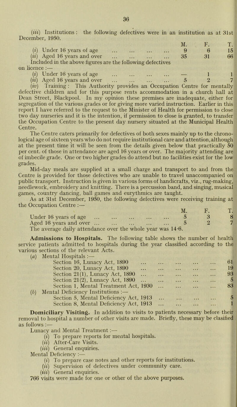 (Hi) Institutions : the following defectives were in an institution as at 31st December, 1950. M. F. T. (i) Under 16 years of age 9 6 15 (ii) Aged 16 years and over ... ... ... ... 35 31 66 included in the above figures are the following defectives on licence :— (i) Under 16 years of age ... ... ... ... — 1 1 (ii) Aged 16 years and over ... ... ... ... 5 2 7 (iv) Training : This Authority provides an Occupation Centre for mentally defective children and for this purpose rents accommodation in a church hall at Dean Street, Blackpool. In my opinion these premises are inadequate, either for segregation of the various grades or for giving more varied instruction. Earlier in this report I have referred to the request to the Minister of Health for permission to close two day nurseries and it is the intention, if permission to close is granted, to transfer the Occupation Centre to the present day nursery situated at the Municipal Health Centre. The Centre caters primarily for defectives of both sexes mainly up to the chrono- logical age of sixteen years who do not require institutional care and attention, although at the present time it will be seen from the details given below that practically 50 per cent, of those in attendance are aged 16 years or over. The majority attending are of imbecile grade. One or two higher grades do attend but no facilities exist for the low grades. Mid-day meals are supplied at a small charge and transport to and from the Centre is provided for those defectives who are unable to travel unaccompanied on public transport. Instruction is given in various forms of handicrafts, viz., rug-making, needlework, embroidery and knitting. There is a percussion band, and singing, musical games, country dancing, ball games and eurythmics are taught. As at 31st December, 1950, the following defectives were receiving training at the Occupation Centre :—- M. F. T. Under 16 years of age ... ... ... ... ... 5 3 8 Aged 16 years and over ... ... ... ... ... 5 2 7 The average daily attendance over the whole year was 14-6. Admissions to Hospitals. The following table shows the number of health service patients admitted to hospitals during the year classified according to the various sections of the relevant Acts. (a) Mental Hospitals :— Section 16, Lunacy Act, 1890 ... ... ... ... ... 61 Section 20, Lunacy Act, 1890 ... ... ... ... ... 19 Section 21 (1), Lunacy Act, 1890 ... ... ... ... ... 93 Section 21 (2), Lunacy Act, 1890 ... ... ... ... ... 5 Section 1, Mental Treatment Act, 1930 ... ... ... ... 83 (b) Mental Deficiency Institutions :— Section 5, Mental Deficiency Act, 1913 ... ... ... ... 5 Section 8, Mental Deficiency Act, 1913 ... ... ... ... 1 Domiciliary Visiting. In addition to visits to patients necessary before their removal to hospital a number of other visits are made. Briefly, these may be clasiiied as follows :— Lunacy and Mental Treatment:— (i) To prepare reports for mental hospitals. (ii) After-Care Visits. (Hi) General enquiries. Mental Deficiency :— (i) To prepare case notes and other reports for institutions. (ii) Supervision of defectives under community care. (in) General enquiries. 766 visits were made for one or other of the above purposes.