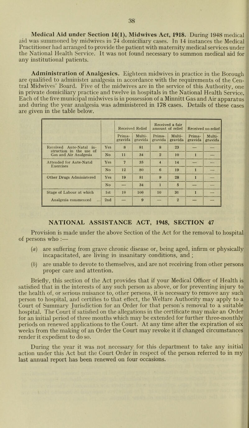 Medical Aid under Section 14(1), Midwives Act, 1918. During 1948 medical aid was summoned by midwives in 74 domiciliary cases. In 14 instances the Medical Practitioner had arranged to provide the patient with maternity medical services under the National Health Service. It was not found necessary to summon medical aid for any institutional patients. Administration of Analgesics. Eighteen midwives in practice in the Borough are qualified to administer analgesia in accordance with the requirements of the Cen- tral Midwives’ Board. Five of the midwives are in the service of this Authority, one in private domiciliary practice and twelve in hospitals in the National Health Service. Each of the live municipal midwives is in possession of a Minnitt Gas and Air apparatus and during the year analgesia was administered in 178 cases. Details of these cases are given in the table below. Received Relief Received a fair amount of relief Received no relief Prima- gravida Multi- gravida Prima- gravida Multi- gravida Prima- gravida Multi- gravida Received Ante-Natal in- struction in the use of Gas and Air Analgesia Yes 8 81 8 23 — — No 11 34 2 10 i — Attended for Ante-Natal Exercises Yes 7 35 4 14 — — No 12 80 6 19 i — Other Drugs Administered Yes 19 81 9 28 i — No — 34 1 5 — — Stage of Labour at which 1st 19 106 10 31 i - Analgesia commenced 2nd — 9 — 2 — — NATIONAL ASSISTANCE ACT, 1948, SECTION 47 Provision is made under the above Section of the Act for the removal to hospital of persons who :— (a) are suffering from grave chronic disease or, being aged, infirm or physically incapacitated, are living in insanitary conditions, and ; (.b) are unable to devote to themselves, and are not receiving from other persons proper care and attention. Briefly, this section of the Act provides that if your Medical Officer of Health is satisfied that in the interests of any such person as above, or for preventing injury to the health of, or serious nuisance to, other persons, it is necessary to remove any such person to hospital, and certifies to that effect, the Welfare Authority may apply to a Court of Summary Jurisdiction for an Order for that person’s removal to a suitable hospital. The Court if satisfied on the allegations in the certificate may make an Order for an initial period of three months which may be extended for further three-monthly periods on renewed applications to the Court. At any time after the expiration of six weeks from the making of an Order the Court may revoke it if changed circumstances render it expedient to do so. During the year it was not necessary for this department to take any initial action under this Act but the Court Order in respect of the person referred to in my last annual report has been renewed on four occasions.