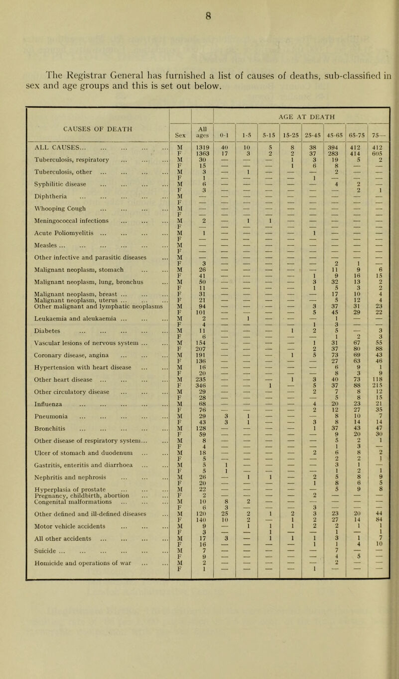 The Registrar General has furnished a list of causes of deaths, sub-classihed in [ sex and age groups and this is set out below. i f C.^USES OF DEATH AGE AT DEATH Sex All ages 0-1 1-5 5-15 15-25 25-45 45-65 65-75 75— ALL CAUSES M 1319 4(» 10 5 8 38 .394 412 412 F 1363 17 3 2 2 37 283 414 605 Tuberculosis, respiratory M 30 — — — 1 3 19 5 2 F 15 — — — 1 6 8 — — Tuberculosis, other M 3 — 1 — — 2 — — Syphilitic disease M 6 — — — — 4 2 — Diphtheria M Whooping Cough M F Meningococcal infections M 2 — 1 1 ■ — — — Acute Poliomyelitis ... M 1 — — — — 1 — — — F Measles M Other infective and parasitic diseases M F 3 — — — — — 2 I — Malignant neoplasm, stomach M 26 — — — ■ — 11 9 6 F 41 — — — — 1 9 16 15 Malignant neoplasm, lung, bronchus M 50 — — — — 3 32 13 2 F 11 — — — — I 5 3 o Malignant neoplasm, breast ... F 31 — — — — — 17 10 4 Malignant neoplasm, uterus ... F 21 — — — — — 5 12 4 Other malignant and lymphatic neoplasms M 94 — — • — 3 37 31 23 F 101 — — — — 5 45 29 22 Leukaemia and aleukaemia ... M 2 — 1 — — 1 — Diabetes M 11 1 2 5 3 F 0 — — — — — 1 2 3 Vascular lesions of nervous system ... M 154 — — — — 1 31 67 50 F 207 — — — — 2 37 80 88 Coronary disease, angina M 191 — — — I 5 73 69 43 F 136 — — — — — 27 63 46 Hypertension with heart disease M 16 — — — 6 9 1 Other heart disease M 235 1 3 40 73 118 F 346 — — 1 — 5 37 88 215 Other circulatory disease M 29 — — — — 2 7 8 12 F 28 — — — — — 5 8 15 Influenza M 68 — — — — 4 20 23 21 F 76 — — — — 2 12 27 35 Pneumonia M 29 3 1 — — — 8 10 7 F 43 3 1 — — 3 8 14 14 Bronchitis M 128 — — — — 1 37 43 47 F' 59 — — — — — 9 20 30 Other disease of respiratory system... M 8 — — — — — 5 2 3 1 Ulcer of stomach and duodenum M 18 2 6 8 2 F 5 — — — — — 2 2 1 Gastritis, enteritis and diarrhoea M 5 1 — — — 3 1 Nephritis and nephrosis M 26 1 1 — 2 5 8 9 F 20 — — — — I 8 6 5 Hyperplasia of prostate M 22 — — — — — 5 9 8 Pregnancy, childbirth, abortion F 2 — — — — — — Congenital malformations M 10 8 2 — — — — — F 6 3 — — — 3 — — Other defined and ill-defined diseases M 120 25 2 I 2 3 23 20 44 F 140 10 2 — T •) 27 14 84 Motor vehicle accidents M 9 — 1 1 1 2 2 1 1 F 3 — — 1 — — T — 1 All other accidents M 17 3 — 1 1 1 3 1 7 F 16 — — — — 1 1 4 10 Suicide ... M 7 — — — — — 7 — F 9 — — — — 4 5 — Homicide and operations of war M 2 — — — — — 2 — — F 1 1 . ( r i ' ■' I f 1 $ *