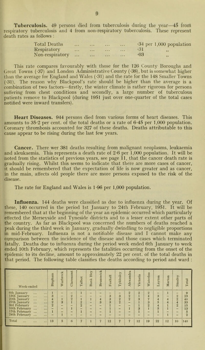 Tuberculosis. 49 persons died from tuberculosis during the year—45 from respiratory tuberculosis and 4 from non-respiratory tuberculosis. These represent death rates as follows : Total Deaths ... ... ... ... -34 per 1,UUU population Respiratory ... ... ... ... -31 Non-respiratory ... ... ... ... •03 This rate compares favourably with those for the 126 County Boroughs and Creat Towns (-37) and London Administrative County (-38), but is somewhat higher than the average for England and Wales (-31) and the rate for the 148 Smaller Towns (•31). The reason why Blackpool’s rate should be higher than the average is a combination of two factors—firstly, the winter climate is rather rigorous for persons suffering from chest conditions and secondly, a large number of tuberculous patients remove to Blackpool (during 1951 just over one-quarter of the total cases notified were inward transfers). Heart Diseases. 944 persons died from various forms of heart diseases. This amounts to 35-2 per cent, of the total deaths or a rate of 6-45 per 1,000 population. Coronary thrombosis accounted for 327 of these deaths. Deaths attributable to this cause appear to be rising during the last few years. Cancer. There wer 381 deaths resulting from malignant neoplasms, leukaemia and aleukaemia. This represents a death rate of 2-6 per 1,000 population. It will be noted from the statistics of previous years, see page 11, that the cancer death rate is gradually rising. Whilst this seems to indicate that there are more cases of cancer, it should be remembered that the expectation of life is now greater and as cancer, in the main, affects old people there are more persons exposed to the risk of the disease. The rate for England and Wales is 1-96 per 1,000 population. Influenza. 144 deaths were classified as due to influenza during the year. Of these, 140 occurred in the period 1st January to 24th February, 1951. It will be remembered that at the beginning of the year an epidemic occurred which particularly effected the Merseyside and Tyneside districts and to a lesser extent other parts of the country. As far as Blackpool was concerned the numbers of deaths reached a peak during the third week in January, gradually dwindling to negligible proportions in mid-February. Influenza is not a notifiable disease and I cannot make any comparison between the incidence of the disease and those cases which terminated fatally. Deaths due to influenza during the period week ended 6th January to week ended 10th February, which represents the fatalities occurring from the onset of the epidemic to its decline, amount to approximately 22 per cent, of the total deaths in that period. The following table classifies the deaths according to period and ward : Week-ended 1 1 Bisphani Warbreck Claremont Talbot 1 Bank Hey Brunswick Fo-xhall Tyldesley 1 Ale.xandra Victoria Waterloo Layton Marton s Total (ith January 1 _ _ 1 _ 2 2 2 1 9 13th January 3 - 2 - 3 3 2 1 4 3 - 2 23 2lith January 4 1 2 1 1 4 3 2 2 3 7 4 4 2 40 27th January 2 3 1 2 - 3 3 2 - I 3 5 4 4 33 3rd February 2 - - 2 - - 1 - - I 2 4 1 2 15 10th February ... - - 1 - - - 1 - 1 3 1 5 1 - 13 17th February ... 1 - - 1 - - 1 - - 1 - 1 - - 5 24th February ... - 1 1 2 Total 13 5 6 1 7 12 7 7 12 19 22 12 10 140