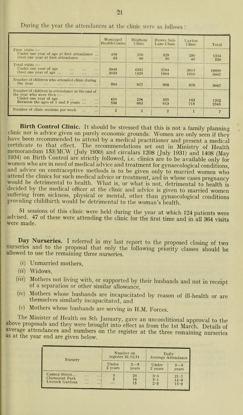 nuriiig the yt\ir tlic attendances at the clinic were as follows I Municipal Hoaltli Centre Bispham Clinic Hawes Side Lane Clinic Layton Clinic Total I'irst visits :— I'lulor one year of age at first attendance ... t)ver one year at first attendance ... 4.S9 li3 '25d 329 53 280 45 1324 230 Total visits :— Cnder one year of ajjc Over one year of age ... 5948 2033 4.342 1420 5784 1604 3815 1610 198S9 tS667 Number of children who attended clinic during the year 9S4 917 968 878 3647 Number of children in attendance at the end of the year who were then :— Uniler one year of age 450 234 355 163 19r>7 Between the ages of 1 and ,S years ... 534 683 613 715 2545 Number of clinic sessions per week 2 2 2 1 7 Control Clinic. It should be stressed that this is not a family planning clinic nor is advice given on purely economic grounds. Women are only seen if they have been recommended to attend by a medical practitioner and present a medical certificate to that effect. The recommendations set out in Ministry of Health memorandum 153/MCW (July 1930) and circulars 1208 (July 1931) and 1408 (May 1934) on Birth Control are strictly followed, i.e. clinics are to be available only for women who are in need of medical advice and treatment for gynaecological conditions, and ad\ice on contiaceptive methods is to be giv'en only to married women who attend the clinics for such medical advice or treatment, and in whose cases pregnancy would be detrimental to health. What is, or what is not, detrimental to health is decided by the medical officer at the clinic and advdee is given to married women suffering from sickness, physical or mental, other than gynaecological conditions providing childbirth would be detrimental to the woman’s health. 51 sessions of this clinic were held during the year at which 124 patients were ad^■lsed. 47 of these were attending the clinic for the first time and in all 364 visits were made. Day Nurseries. I referred in my last report to the proposed closing of two nurseries and to the proposal that only the following priority classes should be allowed to use the remaining three nurseries. (f) Unmarried mothers, {ii) Widows, {in) Mothers not living with, or supported by their husbands and not in receipt of a separation or other similar allowance, (tv) Mothers whose husbands are incapacitated by reason of ill-health or are themselves similarly incapacitated, and (v) Mothers whose husbands are serving in H.M. Forces. The Minister of Health on 5th January, gave an unconditional approval to the above proposals and they were brought into effect as from the 1st March Details of average attendances and numbers on the register at the three remaining nurseries as at the year end are given below. Nursery Number on register 31.12.51 Daily .Average .Mtendance Under 2 years 2—5 years Under 2 years 2—5 years Caunce Street... . . 5 26 3-6 5-1 2-8 21 7 14-9 15'9 Claremont Park Lostock Gardens 2 18 15