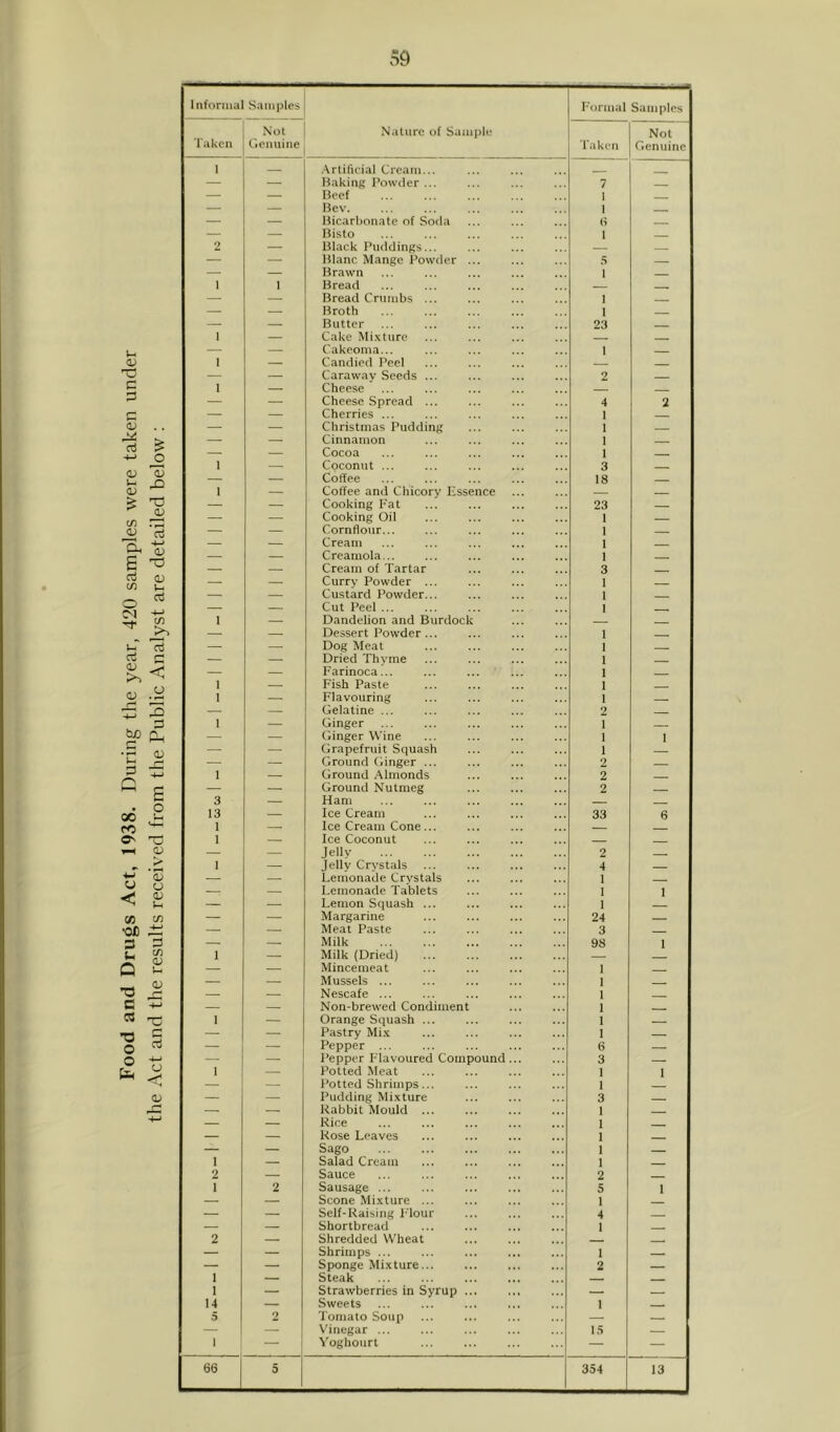 Food and Drugs Act, 1938. During the year, 420 samples were taken under the Act and the results received from the Public Analyst are detailed below : Infoniial Samples Nature of Sample F'ormal Samples Taken Not Genuine Taken Not Genuine 1 Artificial Cream... __ — — HakinR I’owder ... 7 — — Ileef 1 __ — — Bev 1 — — bicarbonate of Soda (1 — — Histo 1 2 — Black I’uddinRS... — — Blanc Mange Powder ... 5 — — Brawn 1 — I 1 Bread _ — — Bread Crumbs ... 1 — — Broth 1 — — Butter 23 I — Cake Mi.\ture — — C'akeoma... 1 1 — Candied Peel — — Carawav Seeds ... 2 1 — Cheese — — Cheese Spread ... 4 2 — — Cherries ... 1 — — Christmas Pudding 1 — — Cinnamon I — — Cocoa 1 _ 1 — Coconut ... 3 — — Coffee 18 I — Coffee and Chicory Essence — — Cooking Eat 23 — — Cooking Oil 1 — — Cornflour... 1 — — Cream 1 — — Creaiuola... 1 — — Cream of Tartar 3 — — Curry Powder ... 1 — — Custard Powder... 1 — — Cut Peel ... 1 __ 1 — Dandelion and Burdock — — Dessert Powder... 1 — — Dog Meat 1 — — Dried Thyme 1 — — Farinoca... 1 1 Fish Paste 1 1 — Flavouring 1 —. — Gelatine ... 2 I — Ginger 1 — — — (linger Mine 1 1 — — Grapefruit Squash 1 — — Ground (/inger 2 1 — Ground .Almonds 2 — — Ground Nutmeg 2 3 — Ham 13 — Ice Cream 33 6 1 — Ice Cream Cone... 1 — Ice Coconut — — Jelly 2 I — Jelly Crystals 4 — — Lemonade Crystals 1 — — Lemonade Tablets 1 1 — — Lemon Squash 1 — — Margarine 24 — — Meat Paste 3 — — Milk 98 1 1 — Milk (Dried) — — Mincemeat I _ — — Mussels ... 1 - - — — Nescafe ... 1 __ — — Non-brewed Condiment 1 - . 1 — Orange Squash ... 1 — — Pastry Mi.\ 1 — — — Pepper ... 6 — — Pepper Flavoured Compound... 3 1 — Potted Meat 1 1 — — Potted Shrimps... 1 — — Pudding Mixture 3 — — Rabbit Mould 1 — — Rice 1 — — Rose Leaves 1 _ — — Sago 1 1 — Salad Cream 1 2 — Sauce 2 1 2 Sausage ... 5 1 — — Scone .Mixture ... 1 — — Self-Raising Flour 4 — — Shortbread 1 _ 2 — Shredded Wheat — — — Shrimps ... 1 — — Sponge Mixture... 2 — 1 — Steak 1 — Strawberries in Syrup ... — 14 — Sweets 1 5 2 Tomato Soup — — — — Vinegar ES — 1 — Yoghourt — —