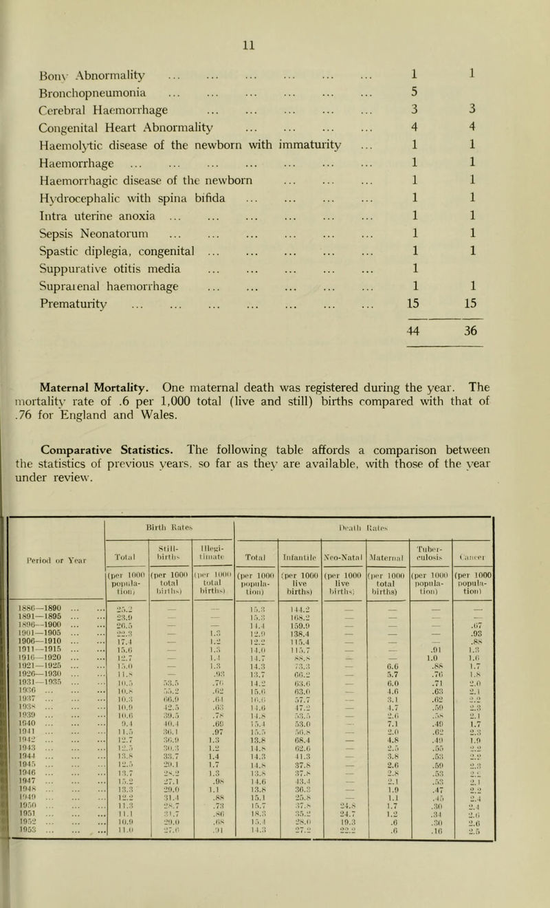 Bon\ Abnormality Bronchopneumonia Cerebral Haemorrhage Congenital Heart Abnormality Haemolj-tic disease of the newborn with immaturity Haemorrhage Haemorrhagic disease of the newborn Hydrocephalic with spina bifida Intra uterine anoxia Sepsis Neonatorum Spastic diplegia, congenital Suppurative otitis media Supraienal haemorrhage ... Prematurity 1 5 3 4 1 1 1 1 1 1 1 1 1 15 ] 3 4 1 1 1 1 1 1 1 1 15 44 36 Maternal Mortality. One maternal death was registered during the year. The mortality rate of .6 per 1,000 total (live and still) births compared with that of .76 for England and Wales. Comparative Statistics. The following table affords a comparison between the statistics of previous years, so far as they are available, with those of the year under review. Birtli Hates Dealli tales IVriod or Year Total Slill- Oirtli' lllepi- tliiiatc Total InI'antile .\'eo-Xatal ■Mateiiial Tober- eulosis t aJH-ei (per 1000 poiiola- tioiij (per 1000 total liijtli'l (per lOlKJ total hirtli'l (per 1000 |>opola- tioii) (per loot) live births) (per 1000 live l/irtlis; (|)er 1000 total birtlis) (per 1000 liopola- tinii) (per 1000 fiopoti- tioo) I88C—1890 2,5.2 15.2 1 i4.2 _ 1891 — 1895 23.!i — -- 1.5.3 10.S.2 — — — 1895—1900 2(5.■) — — 1 1.4 159.0 — — .07 1901—1905 22.3 — 1.3 12.0 138.4 — — .93 1900—1910 17.1 1.2 12.-’ 1 1.5.4 .88 1911-1915 1.2 M.n 1 15.7 .91 1.3 1910—1920 12.7 — 1.1 1 1.7 S>,> _ 1.0 1.0 1921 — 1925 1 .■).() — 1.2 14.3 72.:’. — G.O .8s 1.7 1920—1930 11.' — .‘.12 12.7 00. 5.7 .70 l.s 1931 — 1935 HI.:. .7C. 14.2 ()2.0 0.0 .71 2.0 1930 Hi.> 2 .(■.2 1.5.0 03.0 4.0 .03 2.1 1937 10.3 00.0 Al\ lO.ii .57.7 :^.i .02 lOSx IH.fi 42.5 .03 1 1.0 47. 4.7 ..59 2.2 1939 iii.r. 1 1 l.s 52...*1 — 2.0 .5> 2.1 1940 i). 1 to. t .0{) 1.5.1 53.0 7.1 .49 1.7 1941 1 20.1 .07 15.5 50. s — 2.0 .02 2.3 1942 12.7 :->(;.o 1.2 13.8 08.4 — 4.8 .40 l.n 1943 12.:. 30.3 1.2 14.,' 02.0 — .) ” . 55 .).) 1944 12.^ 33.7 1.4 14.3 11.3 — 3.8 . 52 O 1945 i2.:> 211.1 1.7 14..' .37.8 2.0 .50 2.3 1040 13.7 •» 1.3 13..' 37.8 — 2.8 .53 •> . 1 1947 1 ..2 27.1 .9.' 14.0 42.4 — 2.1 .52 2.1 1948 13.3 29.0 1.1 13.8 30.3 — 1.9 .47 *) •) 1949 12.2 31.4 .«s 15.1 25.8 — 1.1 .45 2.4 1950 n.:i 7 .73 1.5.7 37.8 24.8 1.7 .30 ‘54 19,51 1 i.i 31.7 .SO IS.2 2.5.2 24.7 1.2 .34 2.0 19.52 21).1) .OS 1 5. 1 2S.0 19.3 1 ■'5 ..20 2.0 1953 1 l.n 27.«' .')1 14.3 27.2 O.T .1 .0 .10 2.5