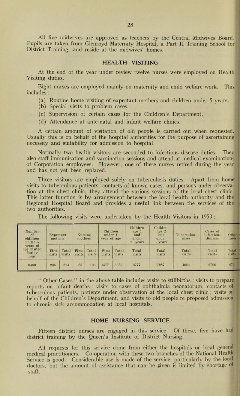 All five midwives are approved as teachers by the Central Midwives Board. Pupils are taken from Glenroyd Maternity Hospital, a Part 11 Training School for District Training, and reside at the midwives’ homes. HEALTH VISITING At the end of the year under review twelve nurses were employed on Health Visiting duties. Eight nurses are employed mainly on maternity and child welfare work. This includes : (a) Routine home visiting of expectant mothers and children under 5 years. (b) Special visits to problem cases. (c) Supervision of certain cases for the Children’s Department. (d) Attendance at ante-natal and infant welfare clinics. A certain amount of visitation of old people is carried out when requested. Usually this is on behalf of the hospital authorities for the purpose of ascertaining necessity and suitability for admission to hospital. Normally two health visitors are seconded to infectious disease duties. They also staff immunisation and vaccination sessions and attend at medical examinations of Corporation employees. However, one of these nurses retired during the year and has not yet been replaced. Three visitors are employed solely on tuberculosis duties. Apart from home visits to tuberculous patients, contacts of known cases, and persons under observa- tion at the chest clinic, they attend the various sessions of the local chest clinic. This latter function is by arrangement between the local health authority and the Regional Hospital Board and provides a useful link between the services of the two authorities. The following visits were undertaken by the Health Visitors in 1953 : Number of cluldreii under years of line visitetl duriiiK year Expectant mothers Niirsini,;' mothers Children under 1 year of a«e Children aste 1 and under 2 years Children line 2 but under 5 years Tuberculous oa.ses Cases of infectious • li.seases t Mlier lases First visits Total visits First visits Total visits First visits Total visits Total visits Total visits Total visits Total visits I'otal visits 0489 230 374 05 103 1.577 0035 3777 72j^7 4084 2780 07(1 “ Other Cases ” in the above table includes visits to stillbirths ; visits to prepare reports on infant deaths ; visits to cases of ophthalmia neonatorum, contacts of tuberculous patients, patients under observation at the local chest clinic ; visits on behalf of the Children’s Department, and visits to old people re proposed admission to chronic sick accommodation at local hospitals. HOME NURSING SERVICE Fifteen district nurses are engaged in this service. Of these, five have had district training by the Queen’s Institute of District Nursing. All requests for this service come from either the hospitals or local general medical practitioners. Co-operation with these two branches of the National Health Service is good. Considerable use is made of the service, particularly b\- the local doctors, but the amount of assistance that can be given is limited by shortage of staff.