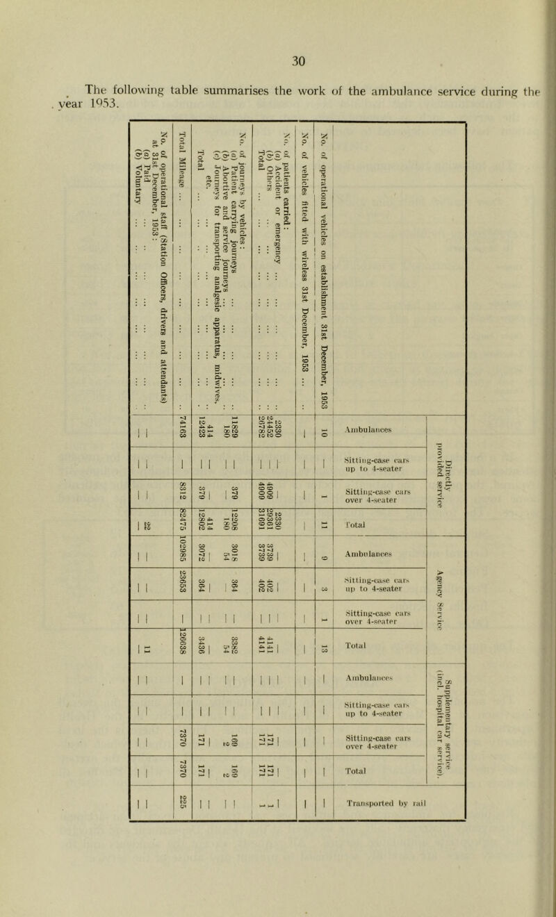 The following table summarises the work of the ambulance service during the year 1^33. No. of operational staff (Station Officers, drivers and attendants) at 31st December, 1953 : (a) Paid (b) Voluntarj- 1 Total Mileage i No. of jouniey.s by vehicles : (a) Patient carrying journeys (b) Abortive and service journeys (c) Journeys for tran.sporting analgesic apparatus, midwives. etc. Total No. of patients carried : (a) Accident or emergency ... (b) Others Total 1 No. of vehicles fitted with wireless 31st December, 1953 1 No. of operational vehicles on establishment 31st December, 1953 i 1 1 74163 ! 11829 180 414 112423 2330 24452 26782 1 o .Vinbulances Directly provided service 1 1 1 M II 1 1 1 1 1 8ittiiig-ca.se cars up to 4-sPater 1 1 8312 379 379 4909 4909 1 - Sitting-case cars over 4-seater 1 ^5^ hO UI 12208 ISO 414 12802 2330 29361 31691 1 Total 1 1 o o CO Cn 3018 54 3072 3739 3739 1 o .\mbnlances > 3 ■< CA ro < *5 1 1 23653 364 364 402 402 1 w sitliiig-case car;, up to 4-seater 1 1 1 M II 1 1 i 1 .Sitting-case cars over 4-spatpr 126638 1 3382 54 3436 4141 4141 1 Tot ill 1 1 1 II II 1 1 1 1 1 .-\mbu lances 1 Supplemental^ servii-p (incl. tiospital car service). I 1 1 1 II II 1 1 1 1 1 Sitting-case c-iis lip to 4-seater 1 1 7370 169 2 171 55i 1 1 Sitting-case curs over 4-seatPr 1 1 7370 169 2 171 W W 1 1 I Total 1 1 1 II II --I 1 1 Transported by rail