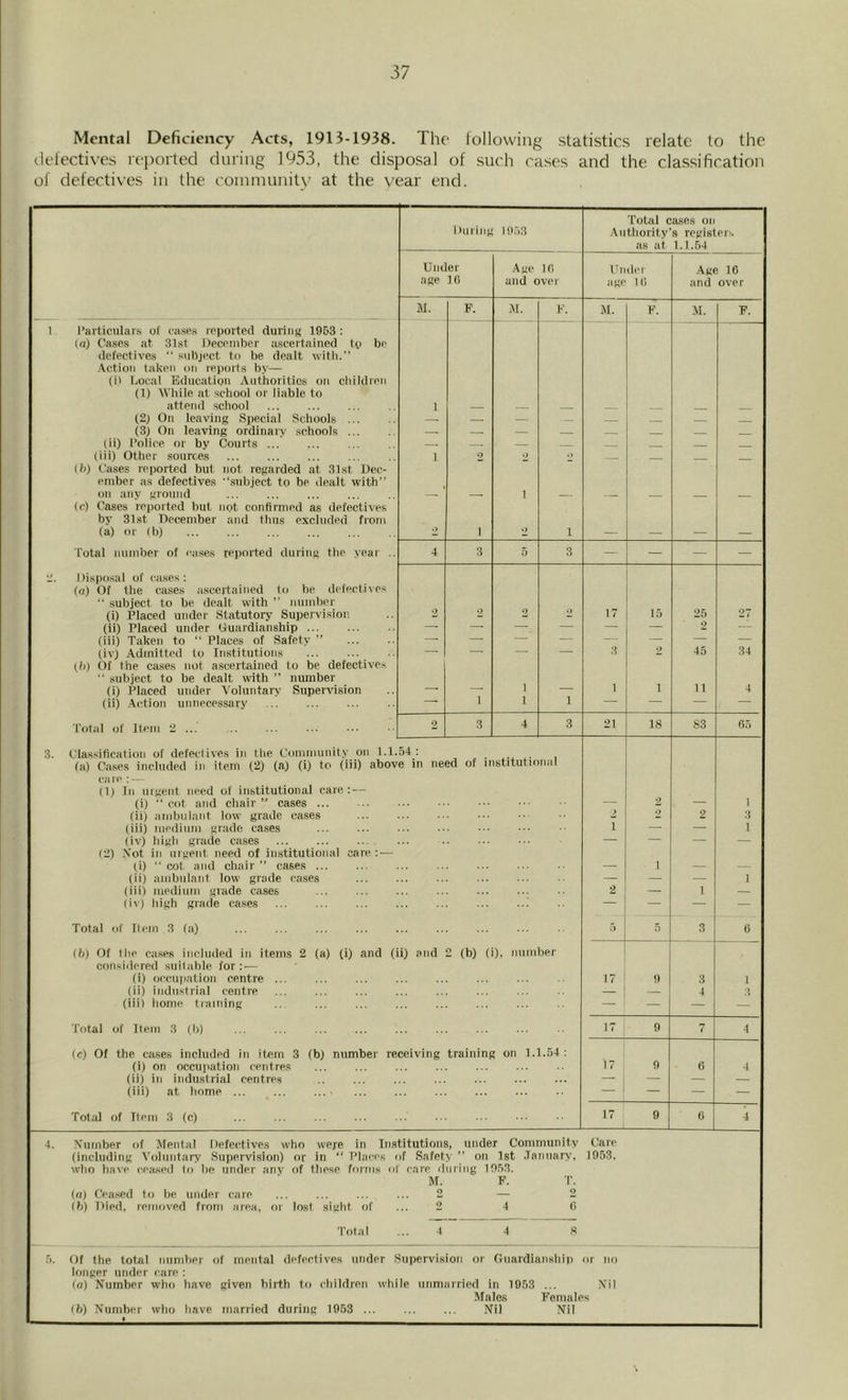 Mental Deficiency Acts, 1913-1938. The lollovving statistics relate to the defectives reported during 1953, the disposal of such cases and the classification of defectives in the connnunity at the year end. During Total cases on 1 o.');! .Authoritv’s registers as at 1.1.54 Under Am' Hi Dndcr Age 10 age l(i and over !() and over JI. F. M. F. M. F. M. F. 1 I’articulars of casp.s roported durini' 1963 ; (n) Cases at 31st December a.scertained to be defectives “ subject to be dealt with.” Action taken on reporls bv— (ii Local Education Authorities on cliildren (1) While at school or liable to attend school 1 (2j On leaving Special Schools — (3) On leaving ordinary schools — — (ii) I’olice nr by Courts — — (iii) other sources (h) Cases reported but not regarded at 31st Dec- 1 2 •) O — — — — ember as defectives ‘subject to be dealt with” on anv ground 1 (c) Cases reported but not confirmed as defectives by 31.st December and thus excluded from (a) or lb) O 1 2 1 Total number of cases reported during the year .. 4 3 5 3 — — — — -• J)isposal of cases: (a) Of the cases ascejlained to be clefectixe.s '■ subject to be dealt with ” nmidrer (i) Placed under Statutory Supervision 2 2 2 •> 17 15 25 27 (ii) Placed under Uuardianship — — — — — — (iii) Taken to ” Places of Safety ” — — — — — — — — (iv) Admitted to Institutions (h) Of Ihe cases not ascertained to be defectives - 3 •) 45 34 ■■ subject to be dealt with ” number (i) Placed under Voluntai> Supen’ision — — 1 1 — 1 1 11 4 (ii) .Action unnecessary 1 ] — —. — I’otal of Item 2 ... 2 3 4 3 21 18 83 0,'. 3. Classification of defeclives in the Community on 1.1.54: fa) Chases included in item (‘2) (a) (i) to (iii) above in need of institutional 1 fl 1 » . (1) In iiigciit need of institutional care: — (i) “ cot and chair ” cases — 2 — 1 (ii) aiiibiilaiit low grade cases 2 2 3 (iii) incdiuiH made cases 1 —■ — 1 (iv) high grade cases — — — — 12) -Vot in urgent need of institutional care : — (i) ■■ cot and chair ” cases — 1 — — (ii) ambulant low grade cases — — — 1 (iii) medium grade cases 2 — 1 — (iv) high grade ca.ses — — — — Total of ftcin 3 (a) .j 5 3 0 (6) Of the cases included in items 2 (a) (i) and (ii) and 2 (b) (i), number consiilered suitable for: — (i) occuiiation centre 17 <) 3 1 (ii) industrial centre — 4 :l (iiil home training — — — Total of Item 3 (b) 17 9 7 4 (c) Of the cases included in item 3 (b) number receiving training on 1.1.54 : (i) on occupation centres 17 9 t) 4 (ii) in industrial centres 1 — — — (iii) at home ' — — — Total of Item 3 (c) 17 9 0 4 4. Xumber of Mental Defectives who were in In.stitutions, under Community Care (including Voliiiitarv Supervision) or in “ Places of Safety ” on 1st .lanuary, 1953. who have ceased to be under any of these forms ol care during 1053. M. F. T. («) Ceased to be under care o — o (b) Died, removed from area, or lost siglit of 2 4 (i Total 4 4 s r». Of the total number of mental defectives under Supervision or Oiiardianship nr DO longer under cure : (a) Number who have given birth to children while unniarried in 1953 Nil Males Females (h) Number who liave married during 1953 ... • Nil Nil \