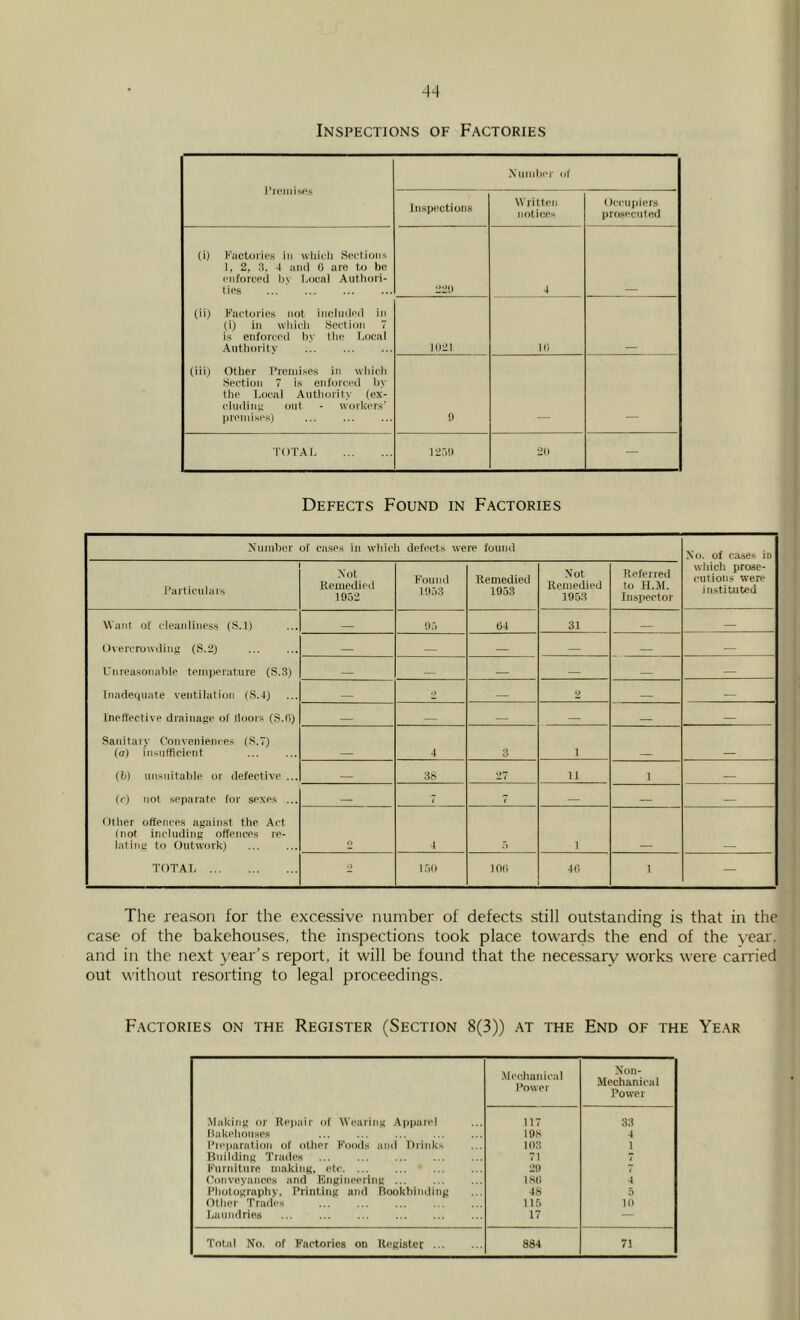 Inspections of Factories I’lciiiisp.s Xninber of Inspections Written notices Occaijiiers prosecuted (i) I'’;ictui'ie8 in wliidi Sedions 1. 2, 3. 4 and 0 are to be eriforced l)> Local Autliori- ties 4 (ii) Factories not included in (i) in wlddi Section 7 is enforced by tlie Ijocal Authority ]im Hi (iii) Other I’rendse.s in which Section 7 is enforced by the Local Authority (ex- chnlinn ont - workers' prenuse.s) 9 TOTAL 12.;!) 29 — Defects Found in Factories Number of cases in which defects were found No. of cases in Particulars Not Remedied 1952 Found 1953 Remedied 1953 ■Vot Remedied 1953 Referred to H.M. Inspector which prose- cutions were in.stituted Want of cleanliness (S.l) 95 94 31 — Overcrowding (S.2) — Unreasonable teinperatnre (S.3) — Inadequate ventilation (S.4) •) 2 — Ineffective drainage of floois (S.fi) _ Sanitary Conveniences (S.7) (a) ijisnfficient 4 3 1 (li) nnsnitable or defective ... 3S 27 11 1 (c) not separate for sexes ... 1 7 Other offences again.st the Act (not including otfences re- Itding to Outwork) O 4 ii 1 TOTAL O 1.50 lOtl 40 1 — The reason for the excessive number of defects still outstanding is that in the case of the bakehouses, the inspections took place towards the end of the year, and in the next year’s report, it will be found that the necessary works were can'ied out without resorting to legal proceedings. Factories on the Register (Section 8(3)) at the End of the Year MecJiatiical Power Non- Mechanical Power Making or Rejiair of Weari ng Apparel 117 33 llakeliouses 193 4 I'reparation of other Foods iind Drinks 103 1 Building Trades 71 Furniture making, etc. ... 29 J (Conveyances and Engineering ... LSI) 4 Photography, Printing and Rookhinditig 48 5 Other Trades 115 10 Laundries 17 — Total No. of Factories on Register 884 71