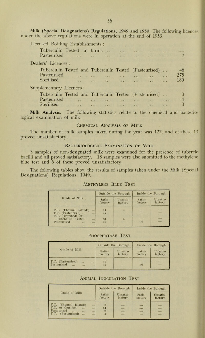 Milk (Special Designations) Regulations, 1949 and 1950. The following licences under the above regulations were in operation at the end of 1953. Licensed Bottling Establishments : Tuberculin Tested—at farms ... ... ... ... ... — Pasteurised ... ... ... ... ... ... ... 2 Dealers’ Licences ; Tuberculin Tested and Tuberculin Tested (Pasteurised) ... 46 Pasteurised ... ... ... ... ... ... ... 275 Sterilised ... ... ... ... ... ... ... 180 Supplementary Licences : Tuberculin Tested and Tuberculin Tested (Pasteurised) ... 3 Pasteurised ... ... ... ... ... 4 Sterilised ... ... ... ... ... ... ... 3 Milk Analysis. The following statistics relate to the chemical and bacterio- logical examination of milk. Chemical Analysis of Milk The number of milk samples taken during the year was 127, and of these 13 proved unsatisfactory. Bacteriological Examination of Milk 3 samples of non-designated milk were examined for the presence of tubercle bacilli and all proved satisfactory. 18 samples were also submitted to the methylene blue test and 6 of these proved unsatisfactory. The following tables show the results of samples taken under the Milk (Special Designations) Regulations, 1949. Methylene Blue Test Glade of Milk . Outside tiie Borough Inside the Borough Satis- faetory Unsat is- faetory Satis- factory Unsatis- factory T.T. (Channel Islands) ... 14 4 T.T. (Pasteurised) ... 47 — — — T.T. (Certified) or Tubcrcuiin Tested SI o — — Pasteurised ... 40 Phosphatase Test Outside the Borough Inside the Borough Grade of Milk Satis- Unsatis- Sati.s- Unsatis- factory factory factory factorj' T.T. (Pa.steurised) 47 _ Pasteuri.sed .■>2 — 40 — Animal Inoculation Test Grade of Milk Outside tiie Borough. Inside the Borough Satis- factory Unsatis- faclory Satis- factory Unsatis- factory T.T. friianiicl lulaiidR) 3 T.T. or Certified 14 — Pasteurised O — T.T. (I’asteuriaed) ... 4 — — —