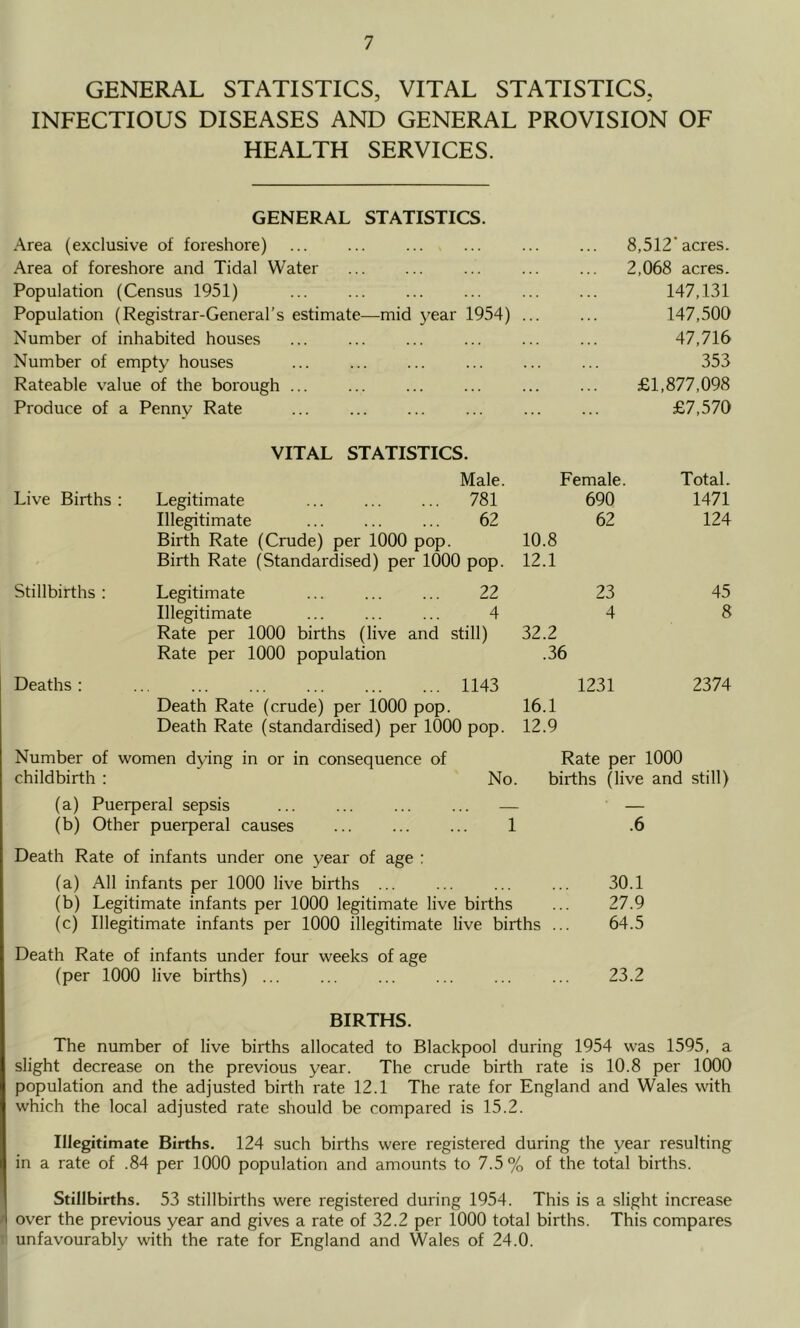 GENERAL STATISTICS, VITAL STATISTICS, INFECTIOUS DISEASES AND GENERAL PROVISION OF HEALTH SERVICES. GENERAL STATISTICS. Area (exclusive of foreshore) 8,512’acres. Area of foreshore and Tidal Water 2,068 acres. Population (Census 1951) 147,131 Population (Registrar-General’s estimate—mid j^ear 1954) ... 147,500 Number of inhabited houses 47,716 Number of empty houses 353 Rateable value of the borough ... £1,877,098 Produce of a Penny Rate £7,570 VITAL STATISTICS. Male. Female. Total. Live Births : Legitimate 781 690 1471 Illegitimate 62 62 124 Birth Rate (Crude) per 1000 pop. Birth Rate (Standardised) per 1000 pop. Stillbirths Deaths Legitimate Illegitimate Rate per 1000 births (live Rate per 1000 population 22 4 and still) 1143 Death Rate (crude) per 1000 pop. Death Rate (standardised) per 1000 pop. 10.8 12.1 32.2 .36 16.1 12.9 23 4 1231 45 8 2374 Number of women dying in or in consequence of childbirth : No. (a) Puerperal sepsis ... ... — (b) Other puerperal causes ... 1 Death Rate of infants under one year of age : (a) All infants per 1000 live births ... (b) Legitimate infants per 1000 legitimate live births (c) Illegitimate infants per 1000 illegitimate live births Death Rate of infants under four weeks of age (per 1000 live births) ... Rate per 1000 births (live and still) 30.1 27.9 64.5 23.2 BIRTHS. The number of live births allocated to Blackpool during 1954 was 1595, a slight decrease on the previous year. The crude birth rate is 10.8 per 1000 population and the adjusted birth rate 12.1 The rate for England and Wales with which the local adjusted rate should be compared is 15.2. Illegitimate Births, 124 such births were registered during the year resulting in a rate of .84 per 1000 population and amounts to 7.5% of the total births. Stillbirths, 53 stillbirths were registered during 1954. This is a slight increase over the previous year and gives a rate of 32.2 per 1000 total births. This compares unfavourably with the rate for England and Wales of 24.0.