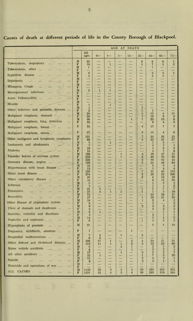 Causes of death at different periods of life in the County Borough of Blackpool. AGE AT DEATH All ages 0— 1— 5— 15— 25 45— 05— 4 J Tuberculosis, respiratory M 25 9 9 0 1 F 18 — 1 — 5 7 3 9 Tuberculosis, other M F 1 — — 1 — M c . 9 3 1 Syphilitic disease F a — — — — — 2 1 Diphtheria M F — — — — — — — — — Whooping Cough M F M 2 1 1 __ Meningococcal infections F Acute Poliomyelitis M F — — — — — — — — — Measles M F 1 — 1 — — — — — — Other infective and parasitic diseases ... M F 1 2 — z z 1 1 1 z z Malignant neoplasm, stomach M 28 __ 1 12 4 11 F 28 1 10 9 8 M 46 . __ __ 1 1 25 13 0 Malignant neoplasm, lung, bronchus F 16 — _ — 9 4 3 Malignant neoplasm, breast F 35 — — — — 4 17 7 7 Malignant neoplasm, uterus F 27 — — — — 2 15 4 6 Other malignant and lymphatic neoplasms M 101 7 33 30 25 F 88 3 32 20 27 M 5 1 .. 1 3 Leukaemia and aleukaemia F 4 9 1 M 10 ___ 1 6 3 Diabete.s F 18 5 7 6 M 132 1 4 29 47 51 Vascular lesions of nervous system F 216 — 1 3 49 70 93 Coronary disease, angina M 228 3 89 82 54 F 149 2 24 59 64 M 16 0 6 4 Hypertension with heart disease ... F 13 5 4 4 Other heart disease ... M 196 7 31 40 112 F 274 2 20 52 200 M 40 2 4 18 16 Other circulatory disea.se F 53 0 12 35 M 5 __ 1 9 9 Influenza F 5 1 1 3 Pneumonia M 25 3 1 7 7 7 F 27 4 1 1 1 7 3 10 Bronchitis M 72 09 29 21 F 57 1 10 21 25 M 10 1 3 4 9 Other disease of lespiratory system F 6 __ — \ — 3 3 Ulcer of stomach and duodenum M 0 2 9 3 2 F 8 3 2 3 M 3 1 T 1 Gastritis, enteritis and diarrhoea F 4 2 1 1 M 14 5 4 5 Nephritis and nephrosis F 9 — — — 1 4 2 9 Hyperplasia of prostate M 21 — — — — — 3 S 10 Pregnancy, childbirth, abortion F 1 — — — 1 — — — — M 7 4 1 0 Congenital malformations F 6 6 Other defined and ill-defined diseases ... M F 100 113 17 11 1 1 1 2 2 4 2 24 13 21 23 31 60 Motor vehicle accidents M F 8 6 — — 2 T 1 — O 2 1 2 2 1 All other accidents M F 17 32 1 — 1 — 2 1 5 7 2 3 7 20 Suicide M F 15 0 — 3 2 8 5 3 1 1 1 Homicide and operations of war M F _ _ _ ALL CAUSES M 1143 20 3 5 4 50 325 355 375 F 1231 22 4 3 4 30 263 319 585