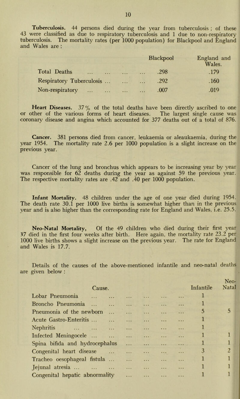 Tuberculosis. 44 persons died during the year from tuberculosis ; of these 43 were classified as due to respiratory tuberculosis and 1 due to non-respiratory tuberculosis. The mortality rates (per 1000 population) for Blackpool and England and Wales are : Total Deaths Respiratoiy- Tuberculosis ... Non-respiratorj^ Blackpool .298 .292 .007 England and Wales. .179 .160 .019 Heart Diseases. 37 % of the total deaths have been directly ascribed to one or other of the various forms of heart diseases. The largest single cause was coronary disease and angina which accounted for 377 deaths out of a total of 876. Cancer. 381 persons died from cancer, leukaemia or aleaukaemia, during the year 1954. The mortality rate 2.6 per 1000 population is a slight increase on the previous year. Cancer of the lung and bronchus which appears to be increasing year by year was responsible for 62 deaths during the year as against 59 the previous year. The respective mortality rates are .42 and .40 per 1000 population. Infant Mortality. 48 children under the age of one year died during 1954. The death rate 30.1 per 1000 live births is somewhat higher than in the previous year and is also higher than the corresponding rate for England and Wales, i.e. 25.5. Neo-Natal Mortality, Of the 49 children who died during their first year 37 died in the first four weeks after birth. Here again, the mortality rate 23.2 per 1000 live births shows a slight increase on the previous year. The rate for England and Wales is 17.7. Details of the causes of the above-mentioned infantile and neo-natal deaths are given below : Cause. Lobar Pneumonia Broncho Pneumonia ... Pneumonia of the newborn ... Acute Gastro-Enteritis ... Nephritis Infected Meningocele ... Spina bifida and hydrocephalus Congenital heart disease Tracheo oesophageal fistula ... Jejunal atresia ... Congenital hepatic abnormality Neo- Infantile Natal 1 1 5 5 1 1 1 1 1 1 3 2 1 1 1 1 1 1