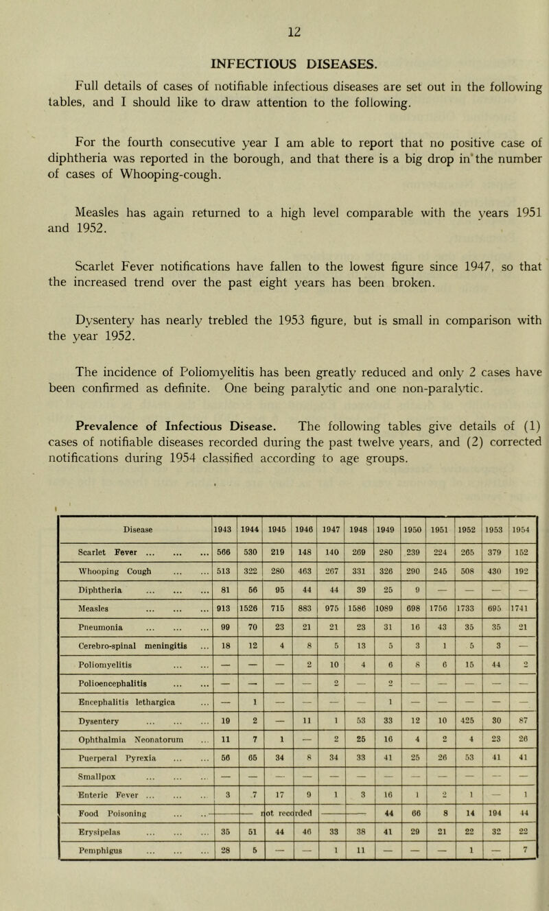 12 INFECTIOUS DISEASES. Full details of cases of notifiable infectious diseases are set out in the following tables, and I should like to draw attention to the following. For the fourth consecutive year I am able to report that no positive case of diphtheria was reported in the borough, and that there is a big drop in’the number of cases of Whooping-cough. Measles has again returned to a high level comparable with the years 1951 and 1952. Scarlet Fever notifications have fallen to the lowest figure since 1947, so that the increased trend over the past eight \'ears has been broken. Dysentery has nearly trebled the 1953 figure, but is small in comparison with the year 1952. The incidence of Poliomyelitis has been greatly reduced and only 2 cases have been confirmed as definite. One being paralytic and one non-paralytic. Prevalence of Infectious Disease. The following tables give details of (1) cases of notifiable diseases recorded during the past twelve years, and (2) corrected notifications during 1954 classified according to age groups. Disease 1943 1944 1945 1946 1947 1948 1949 1950 1951 1952 1953 1954 Scarlet Fever 566 530 219 148 140 269 280 239 224 265 379 152 Whooping Cough 513 322 280 403 207 331 326 290 245 508 430 192 Diphtheria 81 56 95 44 44 39 25 9 — — — — Measles 913 1526 715 883 975 1586 1089 698 17.50 1733 695 1741 Pneumonia 99 70 23 21 21 23 31 16 43 35 35 21 Cerebro-spinal meningitis 18 12 4 8 5 13 5 3 1 5 3 — Poliomyelitis — — — 2 10 4 6 8 6 15 44 2 Polioencephalitis — — — — O — 2 — — — — — Encephalitis lethargies — 1 — — — — 1 — — — — — Dysentery 19 2 — 11 1 53 33 12 10 425 SO 87 Ophthalmia Neonatorum 11 7 1 — 2 25 10 4 2 4 23 26 Puerperal Pyrexia 56 65 34 R 34 33 41 25 26 53 41 41 Smallpox — — Enteric Fever 3 7 17 9 1 3 10 1 •) 1 — 1 ot recc riled 44 66 8 14 194 44 Erysipelas 35 51 44 40 33 38 41 29 21 22 32 22