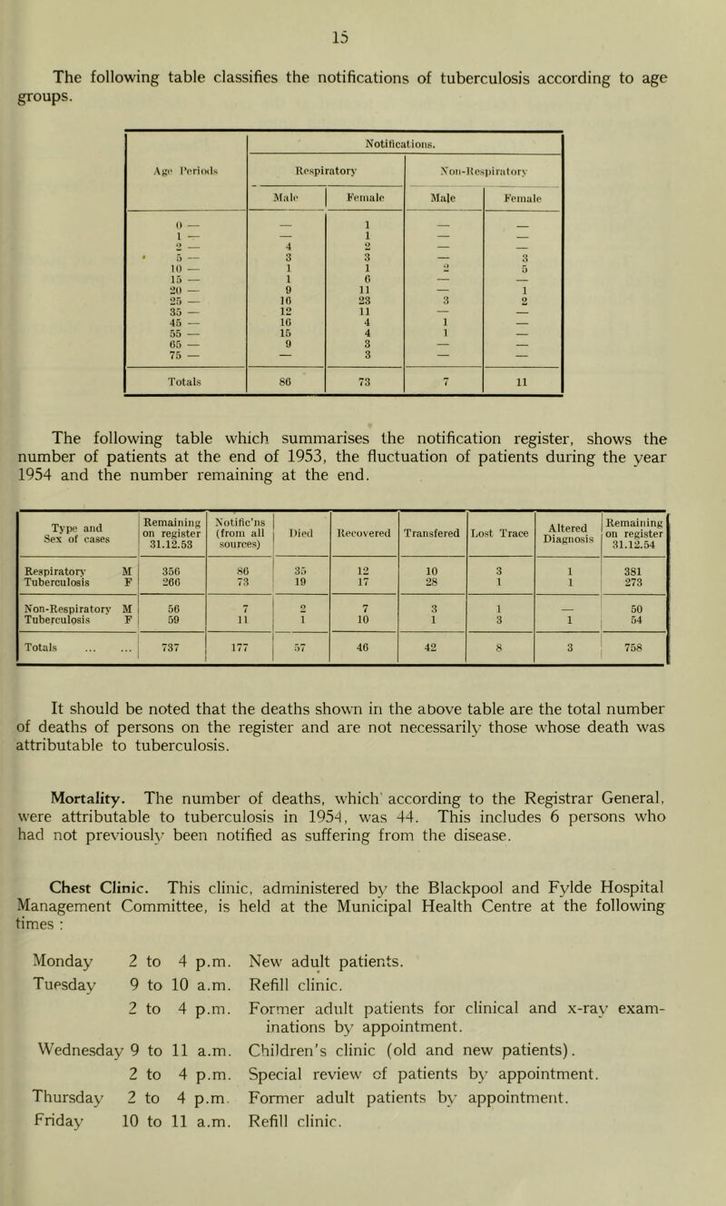 The following table classifies the notifications of tuberculosis according to age groups. Notitlcatioiis. Age IVrioils llospiratory Xoii-Uespiratory Male rVinalo Male r’eniale 0 — 1 — .) 4 1 1 2 — — • 5 — 3 3 — 3 10 — 1 1 1* 5 15 — 1 6 — — 20 — 9 11 — 1 25 — 16 23 3 2 35 — 12 11 — — 46 — 16 4 1 — 55 — 15 4 1 — 65 — 9 3 — — 75 — — 3 — — Totals 86 73 7 11 The following table which summarises the notification register, shows the number of patients at the end of 1953, the fluctuation of patients during the year 1954 and the number remaining at the end. Type and Sex of cases Remaining on register 31.12.53 Xotiflc’ns (from all sources) Hied Recovered Transfered Lost Trace Altered Diagnosis Remaining on register 31.12.54 Respiraton’ M 356 80 35 12 10 3 1 381 Tuberculosis F 266 73 19 17 28 1 1 273 Non-Respiratorv M 56 7 O 7 3 1 50 Tuberculosis F 59 11 T 10 1 3 54 Totals 737 177 57 46 42 8 Q 758 It should be noted that the deaths shown in the above table are the total number of deaths of persons on the register and are not necessarily those whose death was attributable to tuberculosis. Mortality. The number of deaths, which according to the Registrar General, were attributable to tuberculosis in 195-f, was 44. This includes 6 persons who had not previously been notified as suffering from the disease. Chest Clinic. This clinic, administered by the Blackpool and Fylde Hospital Management Committee, is held at the Municipal Health Centre at the following times ; Monday 2 to 4 p.m. New adult patients. Tuesday 9 to 10 a.m. Refill clinic. 2 to 4 p.m. Former adult patients for clinical and x-ray exam inations by appointment. Wednesday 9 to 11 a.m. Children’s clinic (old and new patients). 2 to 4 p.m. Special review of patients by appointment. Thursday 2 to 4 p.m. Former adult patients by appointment. Friday 10 to 11 a.m. Refill clinic.