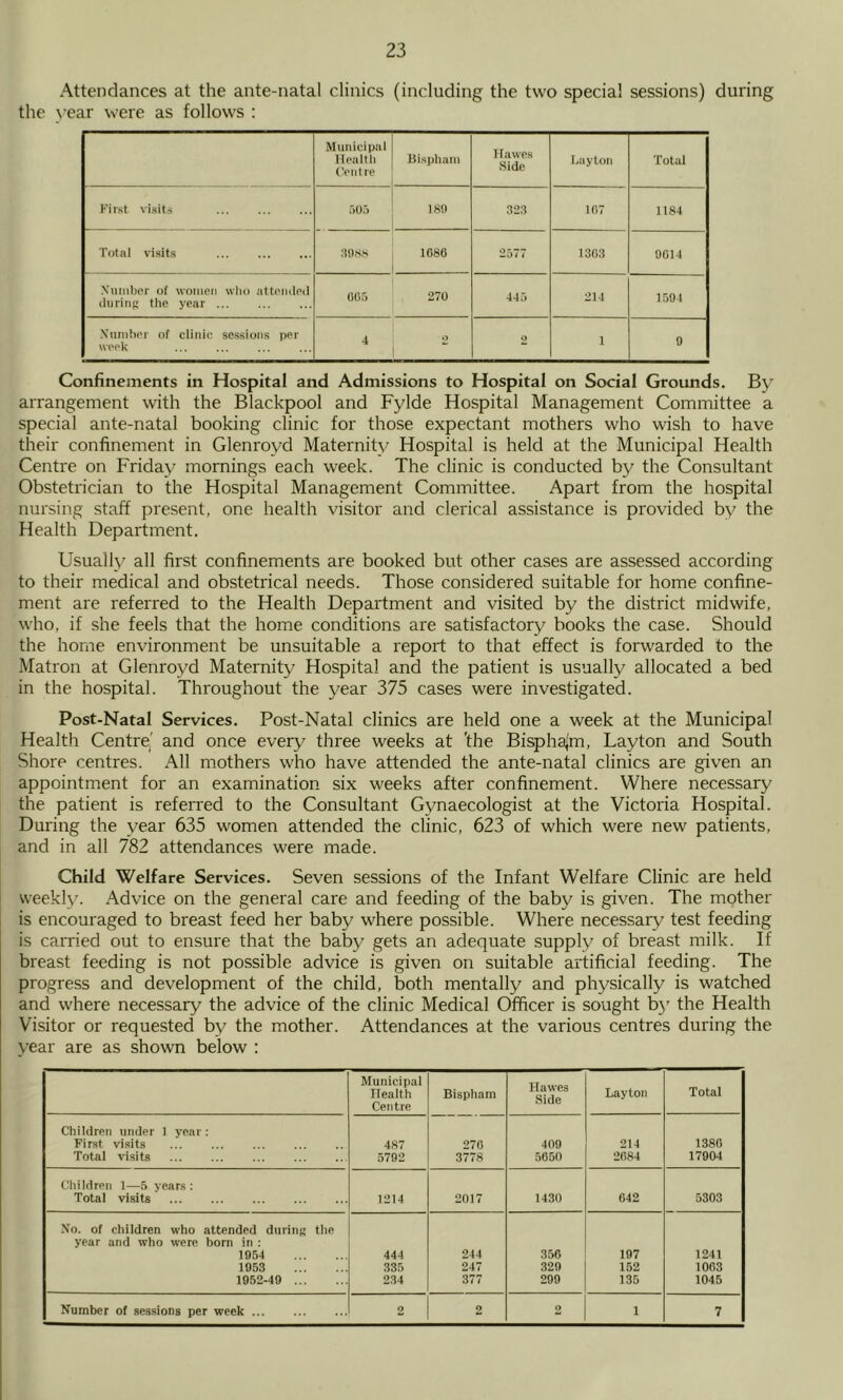 Attendances at the ante-natal clinics (including the two special sessions) during the \’ear were as follows : Municipal Health Centre Bisphain Hawes Side hayton Total First visits r>()5 ISO 323 167 1184 Total visits ... ao.s.s 1686 2577 1303 9014 •VrimbcM' of women who atteiideii during the year ... CO.') 270 445 214 1594 Xumher of clinic sessions per week 4 O 2 1 9 Confinements in Hospital and Admissions to Hospital on Social Grounds. By arrangement with the Blackpool and Fylde Hospital Management Committee a special ante-natal booking clinic for those expectant mothers who wish to have their confinement in Glenroyd Maternity Hospital is held at the Municipal Health Centre on Friday mornings each week. The clinic is conducted by the Consultant Obstetrician to the Hospital Management Committee. Apart from the hospital nursing staff present, one health visitor and clerical assistance is provided by the Health Department. Usually all first confinements are booked but other cases are assessed according to their medical and obstetrical needs. Those considered suitable for home confine- ment are referred to the Health Department and visited by the district midwife, who, if she feels that the home conditions are satisfactory books the case. Should the home environment be unsuitable a report to that effect is forwarded to the Matron at Glenroyd Maternity Hospital and the patient is usually allocated a bed in the hospital. Throughout the year 375 cases were investigated. Post-Natal Services. Post-Natal clinics are held one a week at the Municipal Health Centre' and once every three weeks at 'the Bispha(m, Layton and South Shore centres. All mothers who have attended the ante-natal clinics are given an appointment for an examination six weeks after confinement. Where necessary the patient is referred to the Consultant Gynaecologist at the Victoria Hospital. During the year 635 women attended the clinic, 623 of which were new patients, and in all 782 attendances were made. Child Welfare Services. Seven sessions of the Infant Welfare Clinic are held weekly. Advice on the general care and feeding of the baby is given. The mother is encouraged to breast feed her baby where possible. Where necessary test feeding is cai'ried out to ensure that the baby gets an adequate supply of breast milk. If breast feeding is not possible advice is given on suitable artificial feeding. The progress and development of the child, both mentally and physically is watched and where necessary the advice of the clinic Medical Officer is sought b}’ the Health Visitor or requested by the mother. Attendances at the various centres during the year are as shown below : Municipal Health Centre Bispham Hawes Side Layton Total Children under 1 year : First visits 487 270 409 214 1380 Total visits 5792 3778 5650 2084 17904 Children 1—5 years ; Total visits 1214 2017 1430 042 5303 Xo. of children who attended duriiiK the year and who were born in : 1954 444 244 350 197 1241 1953 335 247 329 152 1003 1952-49 234 377 299 135 1045 Number of sessions per week 2 2 2 1 7