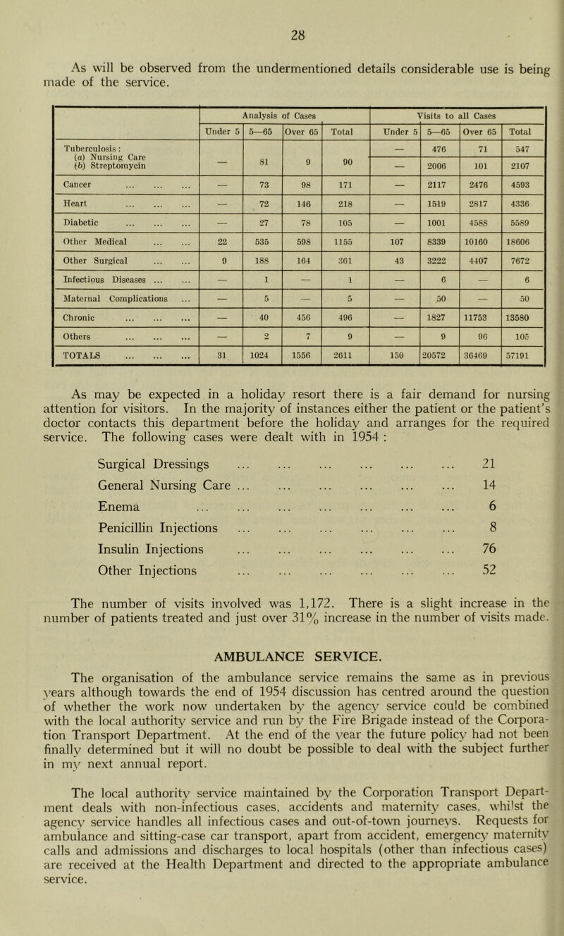 As will be observed from the undermentioned details considerable use is being made of the service. Analysis of Cases 1 Halts to all Cases Under 5 5—65 Over 65 Total Under 5 5—05 Over 65 Total ’I'ubprculosis: (а) Nursiiit; Care (б) Streptomycin — 476 71 547 — SI 9 90 — 2006 101 2107 Cancer — 73 98 171 — 2117 2476 4593 Heart — 72 146 218 — 1519 2817 4336 Diabetic — 27 78 105 — 1001 4588 5589 Other Medical 22 535 598 1155 107 8339 10160 18606 Other Sursical 9 188 104 301 43 3222 4407 7672 Infectious Diseases ... — 1 — 1 — 0 — 6 Maternal Complications — 5 — 5 — .50 — 50 Chronic — 40 450 496 — 1827 11753 13580 Others — 2 7 9 — 9 90 105 TOTALS 31 1024 1556 2611 150 20572 36409 57191 As may be expected in a holiday resort there is a fair demand for nursing attention for visitors. In the majority of instances either the patient or the patient’s doctor contacts this department before the holiday and arranges for the required service. The following cases were dealt with in 1954 : Surgical Dressings ... ... ... 21 General Nursing Care ... ... ... ... 14 Enema ... ... ... ... ... ... ... 6 Penicillin Injections ... ... 8 Insulin Injections ... ... ... ... ... ... 76 Other Injections ... ... ... ... ... ... 52 The number of visits involved was 1,172. There is a slight increase in the number of patients treated and just over 31% increase in the number of visits made. AMBULANCE SERVICE. The organisation of the ambulance service remains the same as in previous years although towards the end of 1954 discussion has centred around the question of whether the work now undertaken by the agency service could be combined with the local authority service and run by the Fire Brigade instead of the Coipora- tion Transport Department. At the end of the year the future policy had not been finally determined but it will no doubt be possible to deal with the subject further in my next annual report. The local authority service maintained by the Coiporation Transport Depart- ment deals with non-infectious cases, accidents and maternity cases, whilst the agency service handles all infectious cases and out-of-town journeys. Requests for ambulance and sitting-case car transport, apart from accident, emergency maternit\’ calls and admissions and discharges to local hospitals (other than infectious cases) are received at the Health Department and directed to the appropriate ambulance service.