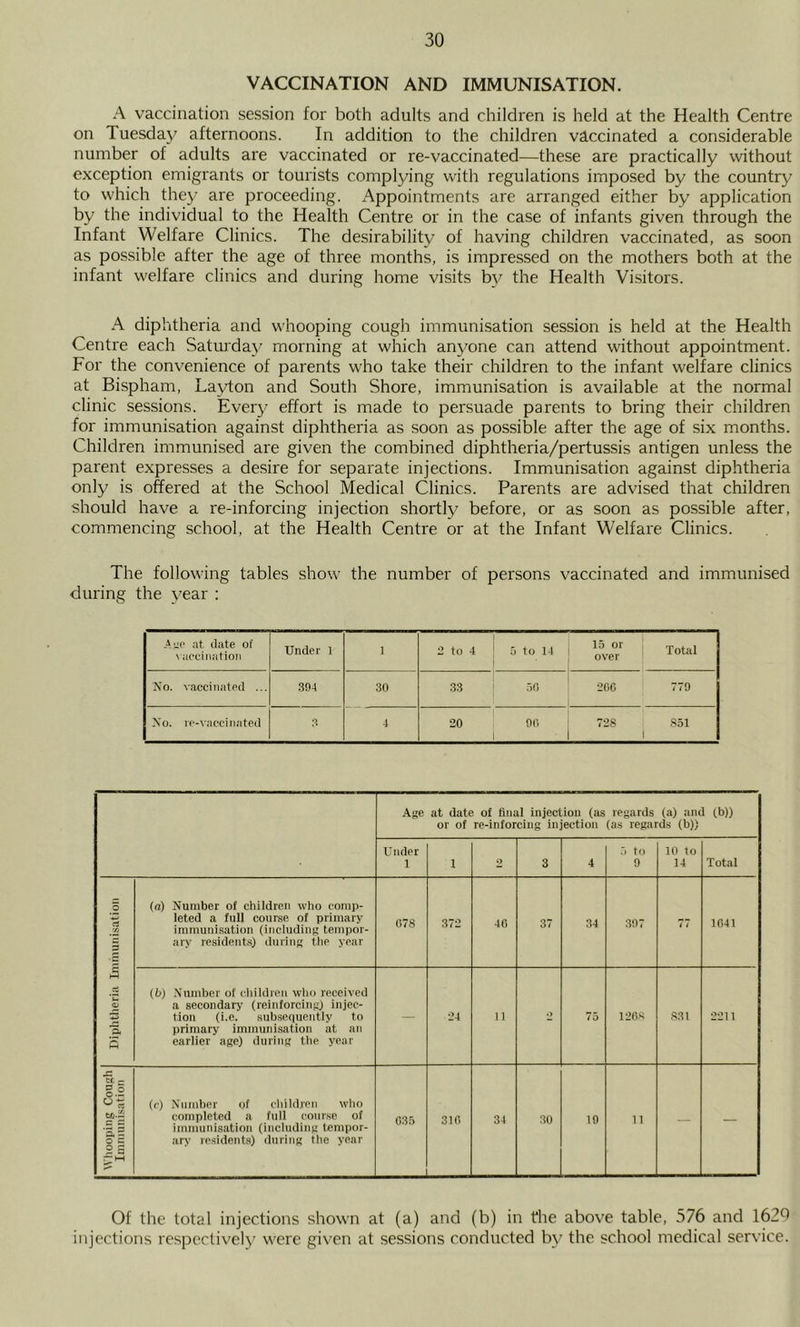 VACCINATION AND IMMUNISATION. A vaccination session for both adults and children is held at the Health Centre on Tuesday afternoons. In addition to the children vaccinated a considerable number of adults are vaccinated or re-vaccinated—these are practically without exception emigrants or tourists complying with regulations imposed by the country to which they are proceeding. Appointments are arranged either by application by the individual to the Health Centre or in the case of infants given through the Infant Welfare Clinics. The desirability of having children vaccinated, as soon as possible after the age of three months, is impressed on the mothers both at the infant welfare clinics and during home visits b}/ the Health Visitors. A diphtheria and whooping cough immunisation session is held at the Health Centre each Satmday morning at which anyone can attend without appointment. For the convenience of parents who take their children to the infant welfare clinics at Bispham, Layton and South Shore, immunisation is available at the normal clinic sessions. Ever}' effort is made to persuade parents to bring their children for immunisation against diphtheria as soon as possible after the age of six months. Children immunised are given the combined diphtheria/pertussis antigen unless the parent expresses a desire for separate injections. Immunisation against diphtheria only is offered at the School Medical Clinics. Parents are advised that children should have a re-inforcing injection shortly before, or as soon as possible after, commencing school, at the Health Centre or at the Infant Welfare Clinics. The following tables show the number of persons vaccinated and immunised during the year : .AjiP at date of \ aecinatioii Under 1 1 2 to 4 5 to 14 15 or over Total No. vaccinated ... 394 30 33 .->0 20G 779 No. le-vaeciiiated 3 4 20 90 728 S51 Age at date of final injection (as regards (a) and (b)) or of re-inforcing injection (as regards (b)) Under 1 1 2 3 4 :> to 9 10 to 14 Total Diphtheria Immunisation (a) Number of children who comp- leted a full course of primary immunisation (including tempor- ary residents) during the year 078 372 40 37 34 397 77 1041 (fa) Number of cliildren who received a secondary (reinforcing) injec- tion (i.e. subserpiently to primary immunisation at an earlier age) during the year — 24 11 •> 75 1208 831 2211 Tt - g.i Ui-. c : 'a: o : SI r~ H 5 « f. 3 H (r) Number <)f children who completed a full course of immunisation (including tempor- ary residents) during the year 035 310 34 30 19 11 — — Of the total injections shown at (a) and (b) in the above table, 576 and 162h injections resjjcctively were given at sessions conducted by the school medical service.