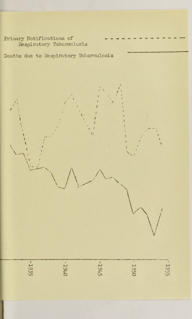 Primary Notifications of Inspiratory Tuberculosis Deaths due to Respiratory Tuberculosis