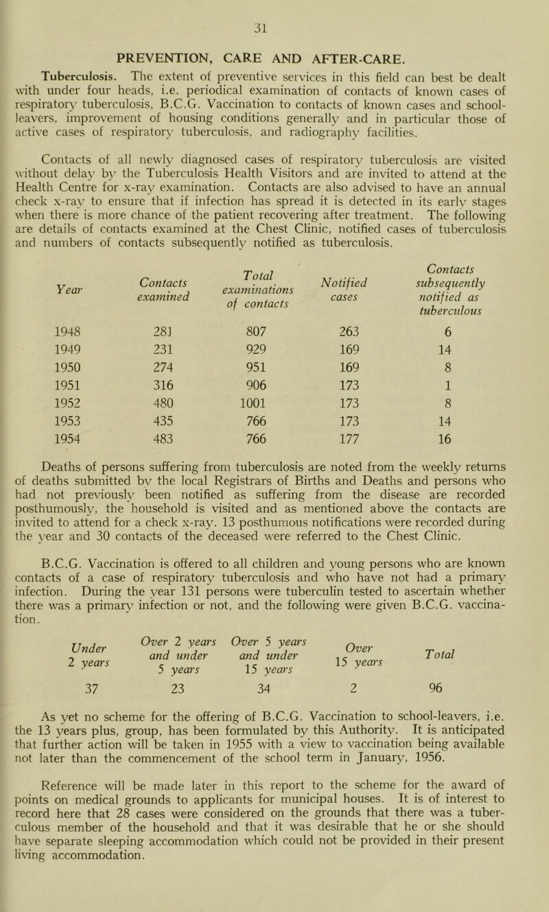 PREVENTION, CARE AND AFTER-CARE. Tuberculosis. The e.xtent of preventive services in this field can best be dealt with under four heads, i.e. periodical examination of contacts of known cases of respiratory tuberculosis, B.C.G. Vaccination to contacts of known cases and school- leavers, improvement of housing conditions generally and in particular those of active cases of respiratory tuberculosis, and radiography facilities. Contacts of all newly diagnosed cases of respiratory tuberculosis are visited without delay b)^ the Tuberculosis Health Visitors and are invited to attend at the Health Centre for x-ray examination. Contacts are also advised to have an annual check x-ray to ensure that if infection has spread it is detected in its early stages when there is more chance of the patient recovering after treatment. The following are details of contacts examined at the Chest Clinic, notified cases of tuberculosis and numbers of contacts subsequently notified as tuberculosis. Year Contacts examined Total examinations of contacts Notified cases Contacts subsequently notified as tubercidous 1948 281 807 263 6 1949 231 929 169 14 1950 274 951 169 8 1951 316 906 173 1 1952 480 1001 173 8 1953 435 766 173 14 1954 483 766 177 16 Deaths of persons suffering from tuberculosis ai'e noted from the weekly returns of deaths submitted by the local Registrars of Births and Deaths and persons who had not previously been notified as suffering from the disease are recorded posthumously, the household is visited and as mentioned above the contacts are invited to attend for a check x-ray. 13 posthumous notifications were recorded during the year and 30 contacts of the deceased were referred to the Chest Clinic. B.C.G. Vaccination is offered to all children and young persons who are known contacts of a case of respiratory tuberculosis and who have not had a primary infection. During the year 131 persons were tuberculin tested to ascertain whether there was a primary infection or not, and the following were given B.C.G. vaccina- tion. Under 2 years 37 Over 2 years and under 5 years 23 Over 5 years and under 15 years 34 Over 15 years 2 Total 96 As yet no scheme for the offering of B.C.G. Vaccination to school-leavers, i.e. the 13 years plus, group, has been formulated by this Authority. It is anticipated that further action will be taken in 1955 with a view to vaccination being available not later than the commencement of the school term in January, 1956. Reference will be made later in this report to the scheme for the award of points on medical grounds to applicants for municipal houses. It is of interest to record here that 28 cases were considered on the grounds that there was a tuber- culous member of the household and that it was desirable that he or she should have separate sleeping accommodation which could not be provided in their present living accommodation.