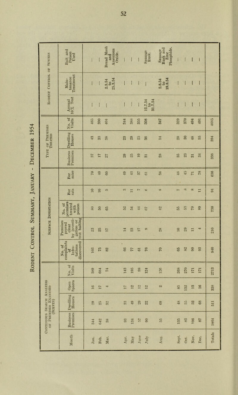 Rodent Control Summary, J^\nuary - December 1954 73 a u v: Bait and Poison Used 1 1 Bread Mash and Arsenious Oxide. 1 1 1 Sausage Eiisk. Sausage Rusk and Zinc Phospliide. 1 1 1 1 x. Main- tenance reatmeii 1 1 -H co-^®? 1 1 1 1 oo2® 1 1 1 1 « S e4 2 H >r. H t 1 1 1 1 1 1 .7.5 to ifS l> 1 1 1 1 <0 1-1 0 ^ v: -£-r. Ph 5 « :?E pi-* 'll 3 (_ ac- OJ T CO a S IC 0 0 CO I'. X X _ 0 < ° .S “ a 0 0 Cl Cl lO CO a 0 c f3 rt.'^.SS X UO 0 lO liO •r CO ic t-- ® fe C Cs. ^ S -3 o- a • &£ O < 03 ‘pis 45 'O « ® S CO OJ f-i 43 P & 1— L> ^ C3 s b« c CO lO r- -t CO i'- <0 X 0 Ci 0 S cc « O-P (In >> 01 OJ Cl Cl — s . « t • ° So?; CO 10 CO ,-1 CO 0 Ift Cl 0 CO c ;§i* i c 00 CO t-- 0 l> 0 Ci Ci s ^ 05 CO lO X «x X 0 CO • y; 0 « CO 0 C4 Cl 72 a S C o- 0 a « I'- 1- Cl CI Cl Cl »n Cl CO 0 X •f W < y. Ccg- X CO < 5 to ^ .S 4/ iX CO 0 Ci Cl X «0 w X rH Cd C4 0! Cl CO CO Cl CO O* 0 33 C/3 33 4.) 03 73 CC .^i ' L) M s -r 0 iO lO CO 0 t« ■•p X. a CO Ci »c CO X 0 s £: CO 0 gs Ma c o x: >. tt > •  S CQ “ X « 0 0 0 0 p <4 < p < c fr, a 6-