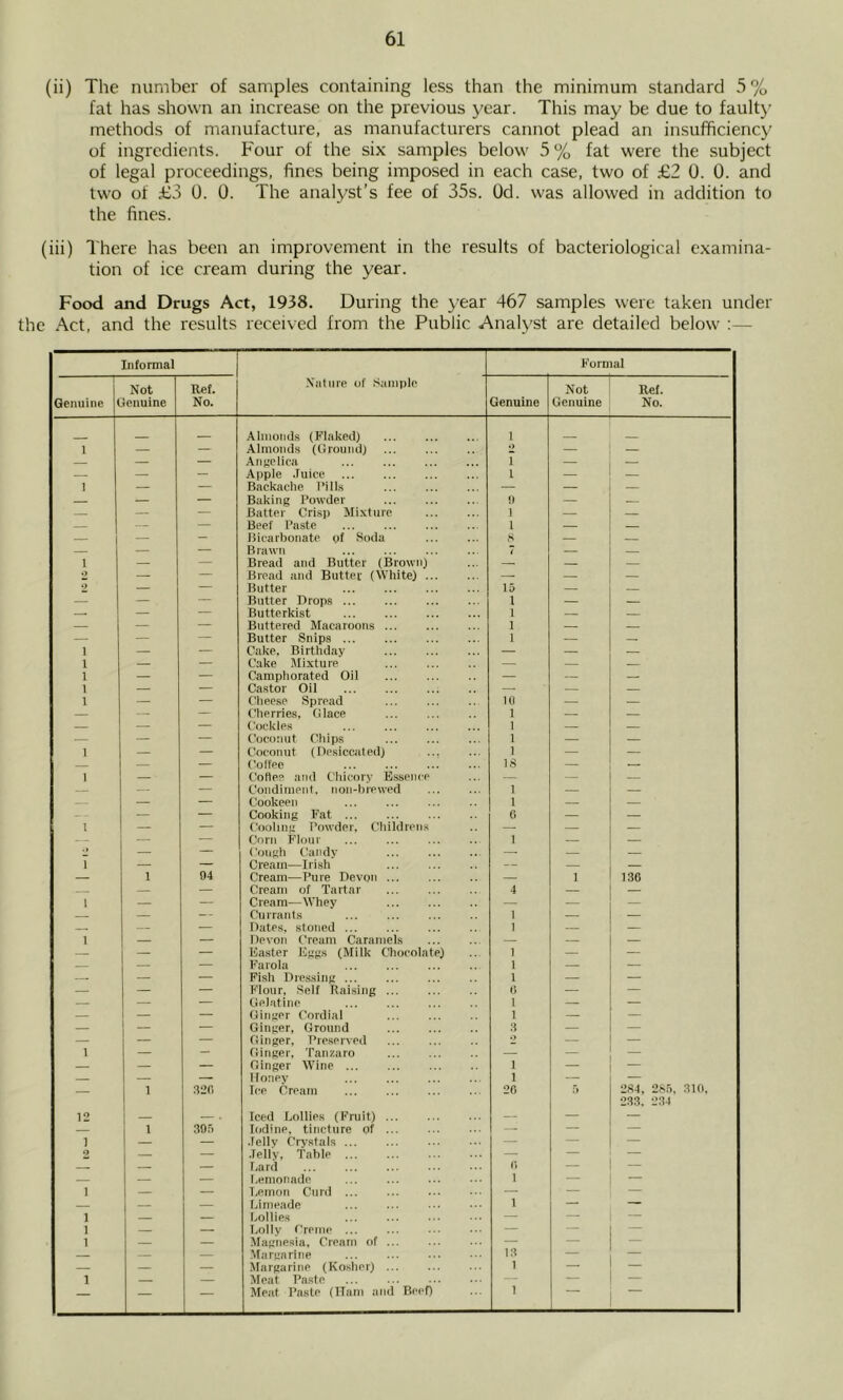 (ii) The number of samples containing less than the minimum standard 5 % fat has shown an increase on the previous year. This may be due to faulty methods of manufacture, as manufacturers cannot plead an insufficiency of ingredients. Four of the six samples below 5 % fat were the subject of legal proceedings, fines being imposed in each case, two of £2 0. 0. and two of £3 0. 0. The analyst’s fee of 35s. Od. was allowed in addition to the fines. (iii) There has been an improvement in the results of bacteriological examina- tion of ice cream during the year. Food and Drugs Act, 1938. During the year 467 samples were taken under the Act, and the results received from the Public Analyst are detailed below :— Informal Format r Genuine ( Not tenuine Uef. No. .Viitine of Sample Genuine Not Genuine Ref. No. _ Almonds (Flaked) 1 1 — — Almonds (Ground) ♦) — — Angelica r — — — — _ Apple .luice 1 — — 1 — — Backache Fills — — — — — Baking Powder {) — — — — Batter Crisp Mixture 1 — — — — Beef Paste 1 — — — Bicarbonate of Soda 8 — — — Brawn 7 — 1 — — Bread and Butter (Brown) — — — o — — Bread and Butter (White) ... — — — 2 — — Butter 15 — — — — Butter nrop.s ... I — — —. — — Butterkist 1 — — — Buttered Macaroons 1 — — — Butter Snips 1 — — 1 — — Cake. Birthday — — — 1 — — Cake Mixture — — — 1 — — Camphorated Oil — — — 1 — — Ca.stor Oil — — — 1 — — Cheese Spread 10 — — — — — Cherries, Glace 1 — — — — — Cockles 1 — — — — — Coconut Chips 1 — — 1 — — Coconut (Desiccated) 1 — — — — — (tolfee IS — — 1 — — Cofle? and Chicorv Essence — — — — Condiment, non-hrewed 1 — — — — — Cookeeii t — — — — Cooking Fat ... G — — — — Cooling Powder, Childrens — — — — — — Corn P'lour 1 — — — — Cough Candv — — — — — Cream—Irish — — — — 1 94 Cream—Pure Devon — 1 130 — — Cream of Tartar 4 — — — — Cream—Whey — — — — — Currants 1 — — — — Dates, stoned ... 1 — — 1 — — Devon Cream Caramels — — — — — — Easter Eggs (Milk Chocolate) 1 — — — — Farola 1 — — — — — Fish Dressing ... 1 — — — — — Flour, Self Raising ... (5 — — — — — Gelatine I — — — — — Ginger Cordial 1 — — — — — Ginger, Ground 3 — — — — — Ginger, Preserved — — 1 — — Ginger, Tanzaro — — — — — — Ginger Wine 1 — — — — Ifonev 1 — — 1 .129 lee Cream 20 f) 284, 28.'), 310. 233. 234 12 — . Iced Lollies (Fruit) — — — — 1 39.5 Iodine, tincture of — — — 1 — — .Icily Crystals ... — — — 2 — — .lellv. Table — — — — — Lard () — — — — — Lemonade 1 — - I — — Lemon Curd ... — — — Limeade 1 — — 1 — — Lollies — — — 1 — — Lolly Creme ... — — 1 — — Magnesia, Cream of ... — — — — Margarine 13 — ' — — — -Margarine (Ko.sher) ... — 1 — — Meat Paste — — — — Meat Paste (Ham and Beef) 1