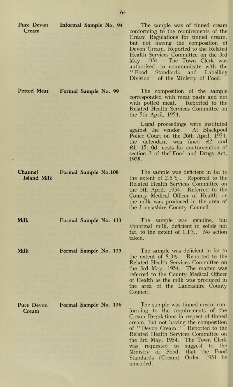 Pure Devon Informal Sample No. 94 Cream Potted Meat Formal Sample No. 99 Channel Formal Sample No. 108 Island Milk Milk Formal Sample No. 133 Milk Formal Sample No. 135 Pure Devon Formal Sample No. 136 Cream The sample was of tinned cream conforming to the requirements of the Cream Regulations for tinned cream, but not having the composition of Devon Cream. Reported to the Related Health Services Committee on the 3rd May, 1954. The Town Clerk was authorised to communicate with the “ Food Standards and Labelling Division” of the Ministry of Food. The composition of the sample corresponded with meat paste and not with potted meat. Reported to the Related Health Services Committee on the 5th April, 1954. Legal proceedings were instituted against the vendor. At Blackpool Police Court on the 26th April, 1954, the defendant was fined £2 and £1. 15. Od. costs for contravention of section 3 of the'Food and Drugs Act, 1938. The sample was deficient in fat to the extent of 2.5%. Reported to the Related Health Seiwices Committee on the 5th April, 1954. Referred to the County Medical Officer of Health, as the milk was produced in the area of the Lancashire County Council. The sample was genuine, but abnormal milk, deficient in solids not fat, to the extent of 1.1%. No action taken. The sample was deficient in fat to the extent of 8.3%. Reported to the Related Health Services Committee on the 3rd May, 1954. The matter was referred to the County’ Medical Officer of Health as the milk was produced in the area of the Lancashire Count}’ Council. The sample was tinned cream con- forming to the requirements of the Cream Regulations in respect of tinned cream, but not having the composition of ” Devon Cream.” Reported to the Related Health Sei-vices Committee on the 3rd May, 1954. The Town Clerk was requested to suggest to the Ministry of Food, that the Food Standards (Cream) Order, 1951 be amended.