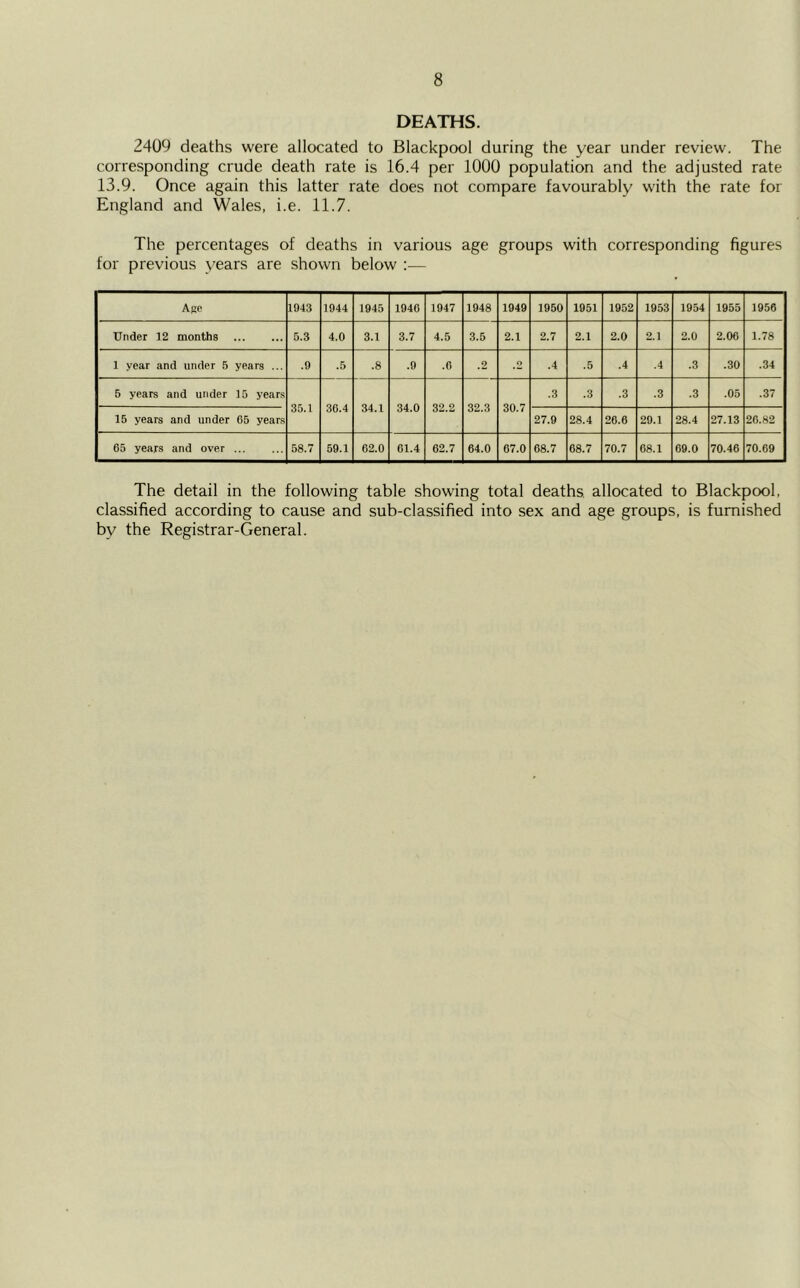 DEATHS. 2409 deaths were allocated to Blackpool during the year under review. The corresponding crude death rate is 16.4 per 1000 population and the adjusted rate 13.9. Once again this latter rate does not compare favourably with the rate for England and Wales, i.e. 11.7. The percentages of deaths in various age groups with corresponding figures for previous years are shown below :— Age 1943 1944 1945 1940 1947 1948 1949 1950 1951 1952 1953 1954 1955 1956 Under 12 months 5.3 4.0 3.1 3.7 4.5 3.5 2.1 2.7 2.1 2.0 2.1 2.0 2.06 1.78 1 year and under 5 years ... .9 .5 .8 .9 .6 .2 .2 .4 .5 .4 .4 .3 .30 .34 5 years and under 15 years 35.1 36.4 34.1 34.0 32.2 32.3 30.7 .3 .3 .3 .3 .3 .05 .37 15 years and under 05 years 27.9 28.4 26.6 29.1 28.4 27.13 26.82 65 years and over ... 58.7 59.1 62.0 01.4 62.7 64.0 67.0 68.7 68.7 70.7 68.1 09.0 70.46 70.69 The detail in the following table showing total deaths allocated to Blackpool, classified according to cause and sub-classified into sex and age groups, is furnished by the Registrar-General.
