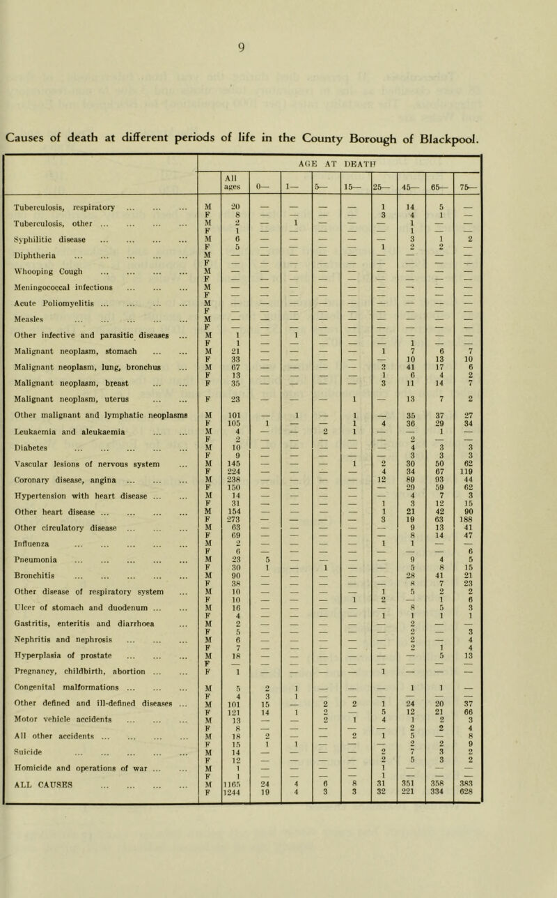 Causes of death at different periods of life in the County Borough of Blackpool. AGE AT DEATH All ages 0— 1 — 5— 15— 25— 45— 65— 75— Tuberculosis, respiratory M 20 _ 1 14 5 _ F 8 — — — — 3 4 1 — Tuberculosis, other M 2 — 1 — — — 1 — — F i — — — — — 1 — — Syphilitic disease M 6 — — — — — 3 1 2 F 5 — — — — 1 2 2 — Diphtheria M F — — — — — — — — — Whooping Cough M — — — — — — — — — Meningococcal infections M — — — — — — — — — Acute Poliomyelitis ... M — — — — — — — — — Measles M — — — — — — — — — Other infective and parasitic diseases M 1 — 1 — — — — — Malignant neoplasm, stomach M 21 — — — — 1 7 6 7 F 33 — — — — — 10 13 10 Malignant neoplasm, lung, bronchus M 67 — — — — O 41 17 0 F 13 — — — — ] 6 4 2 Malignant neoplasm, breast F 35 — — — — 3 11 14 7 Malignant neoplasm, uterus F 23 — — — 1 — 13 7 2 Other malignant and lymphatic neoplasmB M 101 1 1 35 37 27 F 105 1 — — 1 4 36 29 34 Leukaemia and aleukaemia M 4 — — 2 1 — — 1 — F 2 — — — — 2 — — Diabetes M 10 — — — — ' 4 3 3 F 9 — — — — — 3 3 3 Vascular lesions of nervous system M 145 — — — 1 2 30 50 62 F 224 — — — — 4 34 67 119 Coronary disease, angina M 238 — — — — 12 89 93 44 F 150 — — — — — 29 59 62 Hypertension with heart disease ... M 14 — — — — — 4 7 3 F 31 — — — — 1 3 12 15 Other heart disease M 154 — — — — 1 21 42 90 F 273 — — — — 3 19 63 188 Other circulatory disease M 63 — — — — — 9 13 41 F 69 — — — — — 8 14 47 Influenza M 2 — — — — 1 1 — Pneumonia M 23 5 9 4 5 F 30 1 — . i — — 5 8 15 Bronchitis M 90 — — — — — 28 41 21 F 38 — — — — — * 7 23 Other disease of respiratory svstem M 10 — — — — 1 5 2 2 F 10 — — — 1 2 — i 6 Ulcer of stomach and duodenum ... M 16 — — — — — s 5 3 F 4 — 1 1 1 1 Gastritis, enteritis and diarrhoea M o — — — — 2 — — F 5 — — — 2 — 3 Nephritis and nephrosis M 6 — — — — — 2 — 4 F / — — — — — 2 1 4 Hyperplasia of prostate M 18 — — — — — — 5 13 Pregnancy, childbirth, abortion ... F 1 — — — — 1 — — — Congenital malformations M 5 O 1 — i 1 — F 4 3 1 — — — — — — Other defined and ill-defined diseases ... M 101 15 — 2 2 1 24 20 37 F 121 14 1 2 — 5 12 21 66 Motor vehicle accidents M 13 — 2 1 4 1 2 3 F 8 — — — — — 2 2 4 All other accidents M 18 2 — — 2 1 5 — 8 F 15 i 1 — — — 2 2 9 Suicide M 14 — — — — 2 7 3 2 F 12 — — — — 2 5 3 2 Homicide and operations of war M 1 — — — — 1 — — — ALL CAUSES M 1165 24 4 6 8 31 351 358 383 F 1244 19 4 3 3 32 221 334 628