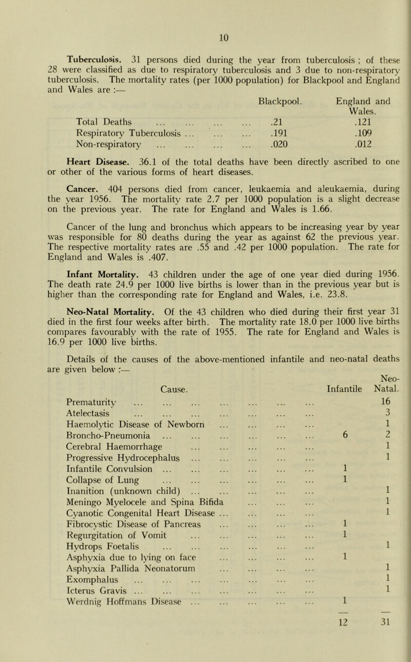 10 Tuberculosis. 31 persons died during the year from tuberculosis ; of these 28 were classified as due to respiratory tuberculosis and 3 due to non-respiratory tuberculosis. The mortality rates (per 1000 population) for Blackpool and England and Wales are :— Blackpool. England and Wales. Total Deaths 21 .121 Respiratory Tuberculosis ... 191 .109 Non-respiratory 020 .012 Heart Disease. 36.1 of the total deaths have been directly ascribed to one or other of the various forms of heart diseases. Cancer. 404 persons died from cancer, leukaemia and aleukaemia, during the year 1956. The mortality rate 2.7 per 1000 population is a slight decrease on the previous year. The rate for England and Wales is 1.66. Cancer of the lung and bronchus which appears to be increasing year by year was responsible for 80 deaths during the year as against 62 the previous year. The respective mortality rates are .55 and .42 per 1000 population. The rate for England and Wales is .407. Infant Mortality. 43 children under the age of one year died during 1956. The death rate 24.9 per 1000 live births is lower than in the previous year but is higher than the corresponding rate for England and Wales, i.e. 23.8. Neo-Natal Mortality. Of the 43 children who died during their first year 31 died in the first four weeks after birth. The mortality rate 18.0 per 1000 live births compares favourably with the rate of 1955. The rate for England and Wales is 16.9 per 1000 live births. Details of the causes of the above-mentioned infantile and neo-natal deaths are given below Cause. Infantile Neo- Natal. Prematurity 16 Atelectasis 3 Haemolytic Disease of Newborn 1 Broncho-Pneumonia 6 2 Cerebral Haemorrhage 1 Progressive Hydrocephalus 1 Infantile Convulsion ... 1 Collapse of Lung 1 Inanition (unknown child) 1 Meningo Myelocele and Spina Bifida 1 Cyanotic Congenital Heart Disease ... 1 Fibrocystic Disease of Pancreas 1 Regurgitation of Vomit 1 Hydrops Foetalis 1 Asphyxia due to lying on face 1 Asphyxia Pallida Neonatorum 1 Exomphalus 1 Icterus Gravis ... 1 Werdnig Hoffmans Disease ... 1