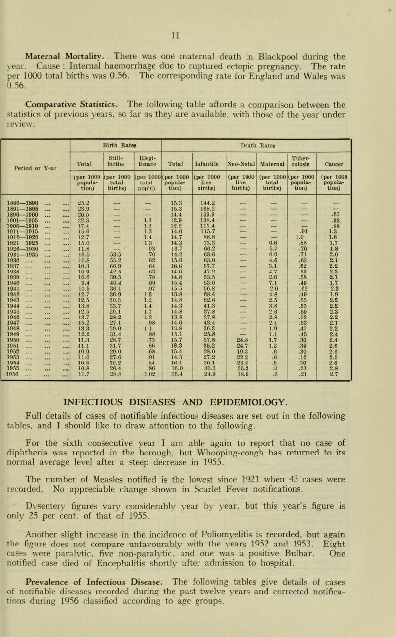 Maternal Mortality. There was one maternal death in Blackpool during the year. Cause : Internal haemorrhage due to ruptured ectopic pregnancy. The rate per 1000 total births was 0.56. The corresponding rate for England and Wales was 0.56. Comparative Statistics. The following table affords a comparison between the statistics of previous years, so far as they are available, with those of the year under review. Birth Kates Death Rates Still- Illegi- Tuber- Period or Year Total births timate Total Infantile Neo-Natal Maternal culosis Cancer (per 1000 (per 1000 (per 1000 (per 1000 (per 1000 (per 1000 (per 1000 (per 1000 (per 1000 popula- total total popula- live live total popula- popula- tion) births) pop'll) tion) births) births) births) tion) tion) 1886—1890 25.2 15.3 144.2 _ 1891—1895 23.9 — — 15.3 168.2 — — — — 1896—1900 20.5 — — 14.4 159.9 — — — .67 1901—1905 22.3 — 1.3 12.9 138.4 — — — .93 1906—1910 17.4 — 1.2 12.2 115.4 — — — .88 1911—1915 15.C — 1.3 14.0 115.7 — — .91 1.3 1916—1920 12.7 — 1.4 14.7 88.8 — — 1.0 1.6 1921 1925 15.0 — 1.3 14.3 73.3 — 6.6 .88 1.7 1926—1930 11.8 — .93 13.7 66.2 — 5.7 .76 1.8 1931—1935 10.5 53.5 .76 14.2 03.0 — 6.0 .71 2.0 1936 ... 10.8 55.2 .62 15.0 63.0 — 4.6 .63 2.1 1937 ... 10.3 06.9 .64 16.6 57.7 — 3.1 .62 2.2 193S ... 10.9 42.5 .03 14.0 47.2 — 4.7 .59 2.3 1939 ... 10.6 39.5 .78 14.8 53.5 — 2.6 .58 2.1 1940 ... 9.4 40.4 .69 15.4 53.0 — 7.1 .49 1.7 1941 ... 11.5 36.1 .97 15.5 56.8 — 2.0 .62 2.3 1942 ... 12.7 36.9 1.3 13.8 68.4 — 4.8 .49 1.9 1943 ... 12.5 30.3 1.2 14.8 62.0 — 2.5 .55 2.2 1944 ... 13.8 33.7 1.4 14.3 41.3 — 3.8 .53 2.2 1945 ... 12.5 29.1 1.7 14.8 37.8 — 2.6 .59 2.3 1946 ... 13.7 28.2 1.3 13.8 37.8 — 2.8 .53 2.2 1947 ... 15.2 27.1 .98 14.6 43.4 — 2.1 .53 2.1 1948 ... 13.3 29.0 1.1 13.8 30.3 — 1.9 .47 2.2 1949 ... 12.2 31.4 .88 15.1 25.8 — 1.1 .45 2.4 1950 ... 11.3 28.7 .73 15.7 37.8 24.8 1.7 .30 2.4 1951 ... 11.1 31.7 .86 18.3 35.2 24.7 1.2 .34 2.6 1952 ... 10.9 29.0 .68 15.4 28.0 19.3 .6 .30 2.6 1953 ... 11.0 27.6 .91 14.3 27.2 22.2 .6 .16 2.5 1954 ... 10.8 32.2 .84 10.1 30.1 23.2 .6 .30 2.6 1955 ... 10.8 26.4 .86 10.0 30.3 25.3 .0 .21 2.8 1956 ... 11.7 28.8 1.02 16.4 24.9 18.0 .6 .21 2.7 INFECTIOUS DISEASES AND EPIDEMIOLOGY. Full details of cases of notifiable infectious diseases are set out in the following tables, and I should like to draw attention to the following. For the sixth consecutive year I am able again to report that no case of diphtheria was reported in the borough, but Whooping-cough has returned to its normal average level after a steep decrease in 1955. The number of Measles notified is the lowest since 1921 when 43 cases were recorded. No appreciable change shown in Scarlet Fever notifications. Dysentery figures vary considerably year by year, but this year’s figure is only 25 per cent, of that of 1955. Another slight increase in the incidence of Poliomyelitis is recorded, but again the figure does not compare unfavourably with the years 1952 and 1953. Eight cases were paralytic, five non-paralytic, and one was a positive Bulbar. One notified case died of Encephalitis shortly after admission to hospital. Prevalence of Infectious Disease. The following tables give details of cases of notifiable diseases recorded during the past twelve years and corrected notifica- tions during 1956 classified according to age groups.