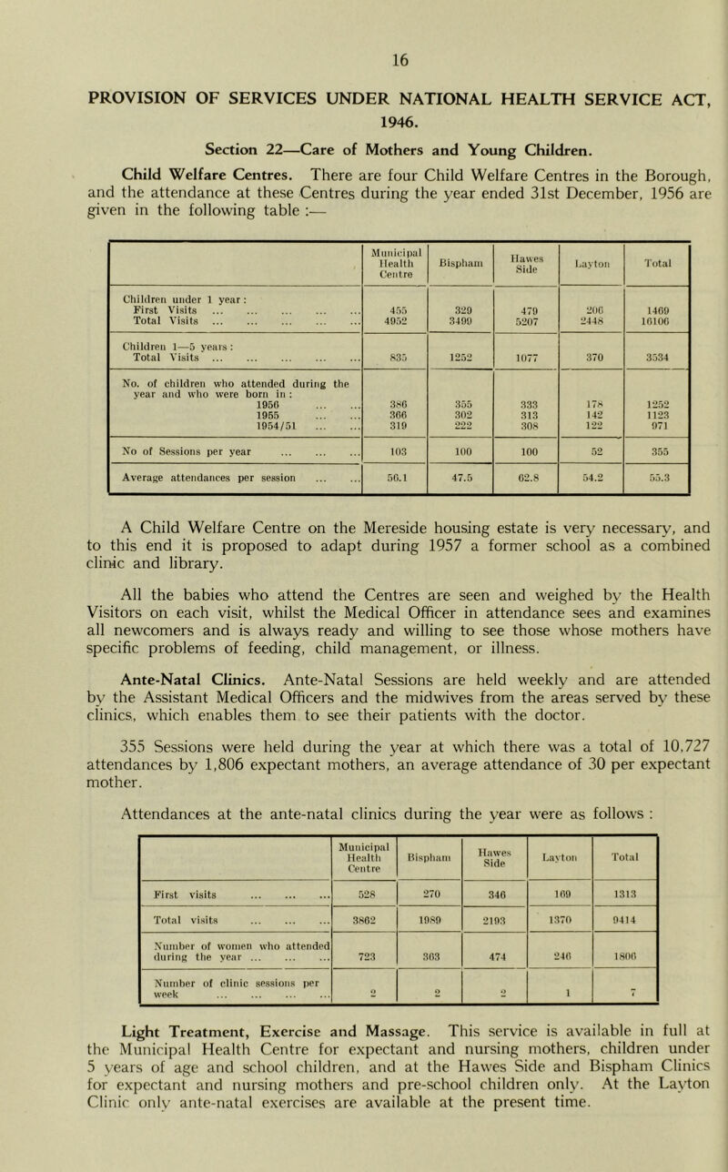PROVISION OF SERVICES UNDER NATIONAL HEALTH SERVICE ACT, 1946. Section 22—Care of Mothers and Young Children. Child Welfare Centres. There are four Child Welfare Centres in the Borough, and the attendance at these Centres during the year ended 31st December, 1956 are given in the following table :— Municipal Health Centre Bispham Hawes Side Layton Total Children under 1 year : First Visits 455 329 479 20G 1409 Total Visits 4952 3499 5207 2448 1010G Children 1—5 years : Total Visits 835 1252 1077 370 3534 No. of children who attended during the year and who were born in : 195G 380 355 .333 178 1252 1955 360 302 313 142 1123 1954/51 319 222 308 122 971 No of Sessions per year 103 100 100 52 355 Average attendances per session 50.1 47.5 02.8 54.2 55.3 A Child Welfare Centre on the Mereside housing estate is very necessary, and to this end it is proposed to adapt during 1957 a former school as a combined clinic and library. All the babies who attend the Centres are seen and weighed by the Health Visitors on each visit, whilst the Medical Officer in attendance sees and examines all newcomers and is always, ready and willing to see those whose mothers have specific problems of feeding, child management, or illness. Ante-Natal Clinics. Ante-Natal Sessions are held weekly and are attended by the Assistant Medical Officers and the midwives from the areas served by these clinics, which enables them to see their patients with the doctor. 355 Sessions were held during the year at which there was a total of 10,727 attendances by 1,806 expectant mothers, an average attendance of 30 per expectant mother. Attendances at the ante-natal clinics during the year were as follows : Municipal Health Centre Bispham Hawes Side Layton Total First visits 528 270 340 109 1313 Total visits 3802 1989 2193 1370 0414 Number of women who attended during the year 723 303 474 240 1800 Number of clinic sessions per week o 2 2 1 7 Light Treatment, Exercise and Massage. This service is available in full at the Municipal Health Centre for expectant and nursing mothers, children under 5 years of age and school children, and at the Hawes Side and Bispham Clinics for expectant and nursing mothers and pre-school children only. At the Layton Clinic only ante-natal exercises are available at the present time.
