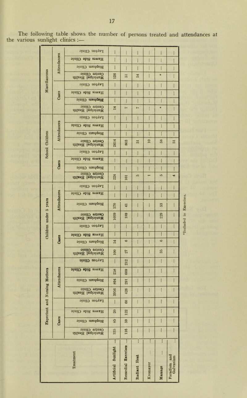 The following table shows the number of persons treated and attendances at the various sunlight clinics :— GO 3 0 V a -S2 © oo 1 Attendances ounio uoqXe'i i 1 1 1 1 1 ojujio apjg i 1 1 1 1 1 oiujia uiui|ds;a i 1 1 1 1 1 oiuiiO 9J?U90 l«dpjunj^ 0 01 iO lO 1 * 1 Cases OIUJIO uo^Xbt 1 1 1 1 1 1 oiuno apig soavvh 1 1 1 1 1 1 oiuijo msqdsja 1 1 1 1 1 1 oiuiio aj'juoo mi«9H pjdjojunjv ■xt< o 1 * 1 School Children • Attendances OIUIJO UOIpCB'I 1 1 1 1 1 1 OJUIIO opig S9MBH 1 l 1 1 1 1 aitiiio uiBqdsia 1 l 1 1 1 1 oiuiio oj^uoo qifBOH I^djojunpi 2614 CO o 00 13 o 00 13 lO GO 9 3 o ojuno uoiXso 1 1 1 1 1 1 OIUIIO 0PIS 1 1 1 1 1 1 ojuno uiBi)dsia 1 1 1 1 1 1 oiuno sJ^u^O q^t«9H I^dpiunj^ ■X* IM Ol o 13 13 Children under 5 years Attendances oiujio uoiXea 1 1 1 1 1 1 ouiiio apis mmbh 1 1 1 1 1 1 ojuno uiBqdsia O 13 rH TT 1 1 CO i3 1 oiuno ®j^u0o mi«0H jsdjojunj^ 1039 05 CO 1 1 05 CM O'! 1 Cases ouiiio uoiXbo 1 1 1 1 1 1 OIUIIO 9P!6 B9A\t?H 1 1 1 1 1 1 oiuno lUBqdsia o 1 1 O 1 OIUJIO 9J|U00 q;tB9H I^dioiunj^ o o 1 1 to CO I Expectant and Nursing Mothers Attendances OIUJIO noptBO 1 <M 1 1 1 1 ojuno epig S3AVBH CO i3 <N C5 o o 1 1 1 1 oiujio uiBqdsia •xt* o CO 05 Ol 1 1 1 1 oiuiio ai^uao qilBOH iedpiunjM 3956 o (M •x* 1 1 1 1 Cases ojuno uoiXbo 1 o CD 1 1 1 1 oiujio opig eoAVBu o CM CM Cl 1 1 1 1 ojuno lUBqdBja i3 GO 05 to 1 1 1 1 oiujio oj^uoo qilBOH jBdjojunj^ 10 CO CO o 1 1 1 1 Treatment Artificial Sunlight ... Remedial Exercises ... Radiant Heat ...J Kromayer s m I a Faradism and Galvanism