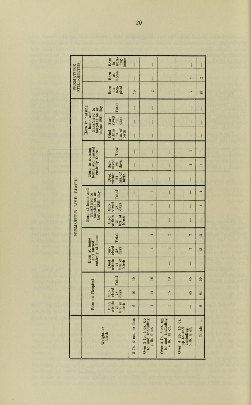 PREMATURE STILL-BIRTHS Born in nurs- ing home 1 1 1 1 1 Born at home 1 1 1 w Cl Born in hos- pital o 1 I- Cl PREMATURE LIVE BIRTHS Born in nursing home and transferred to hospital on or before 28th day Total 1 1 1 1 1 Sur- vived 28 days ! 1 1 1 1 Died within 24 hrs. of birth 1 1 1 1 1 Born in nursing home and nursed entirely there Total 1 1 1 - - Sur- vived 28 days 1 i 1 - - Died within 24 hrs. of birth 1 1 1 1 1 Born at home and transferred to hospital on or before 28th day Total 1 * I 1 - Sur- vived 28 days 1 - 1 1 - Died within 24 hrs. of birth 1 1 1 1 I Born at home and nursed entirely at home Total 1 Tf Cl r- oc Sur- vived 28 days 1 -r Ol c*c Died within 24 hrs. of birth 1 1 1 l 1 Born in Hospital Total Cl CO Cl 45 Cl Cl Sur- vived 28 days o Tf »c lO -T 84 Died within 24 hrs. of birth CO rH ■H 1 CO Weight at birth 3 lb. 4 ozs. or less Over 3 lb. 4 oz. up to and including 4 lb. 0 oz. Over 4 lb. 6 oz. up to and including 4 lb. 15 oz. Over 4 lb. 15 oz. up to and including 5 lb. 8 oz. Totals